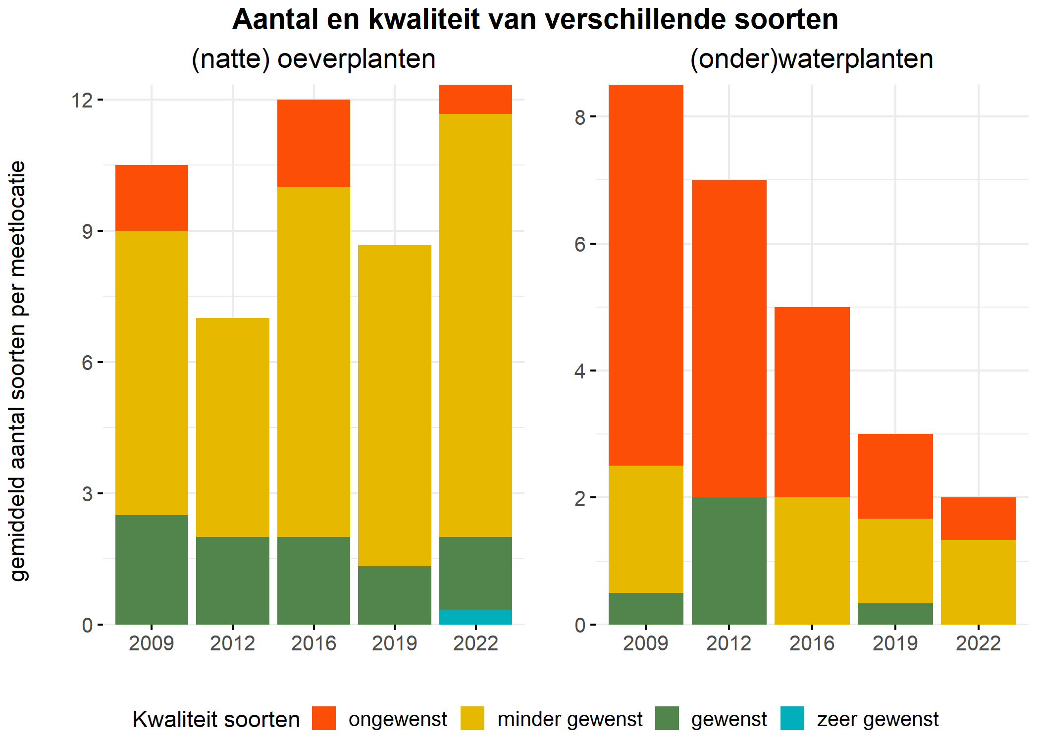 Figure 5: Soortensamenstelling water- en oeverplanten: gemiddeld aantal soorten ingedeeld op basis van hun kwaliteitswaarde.