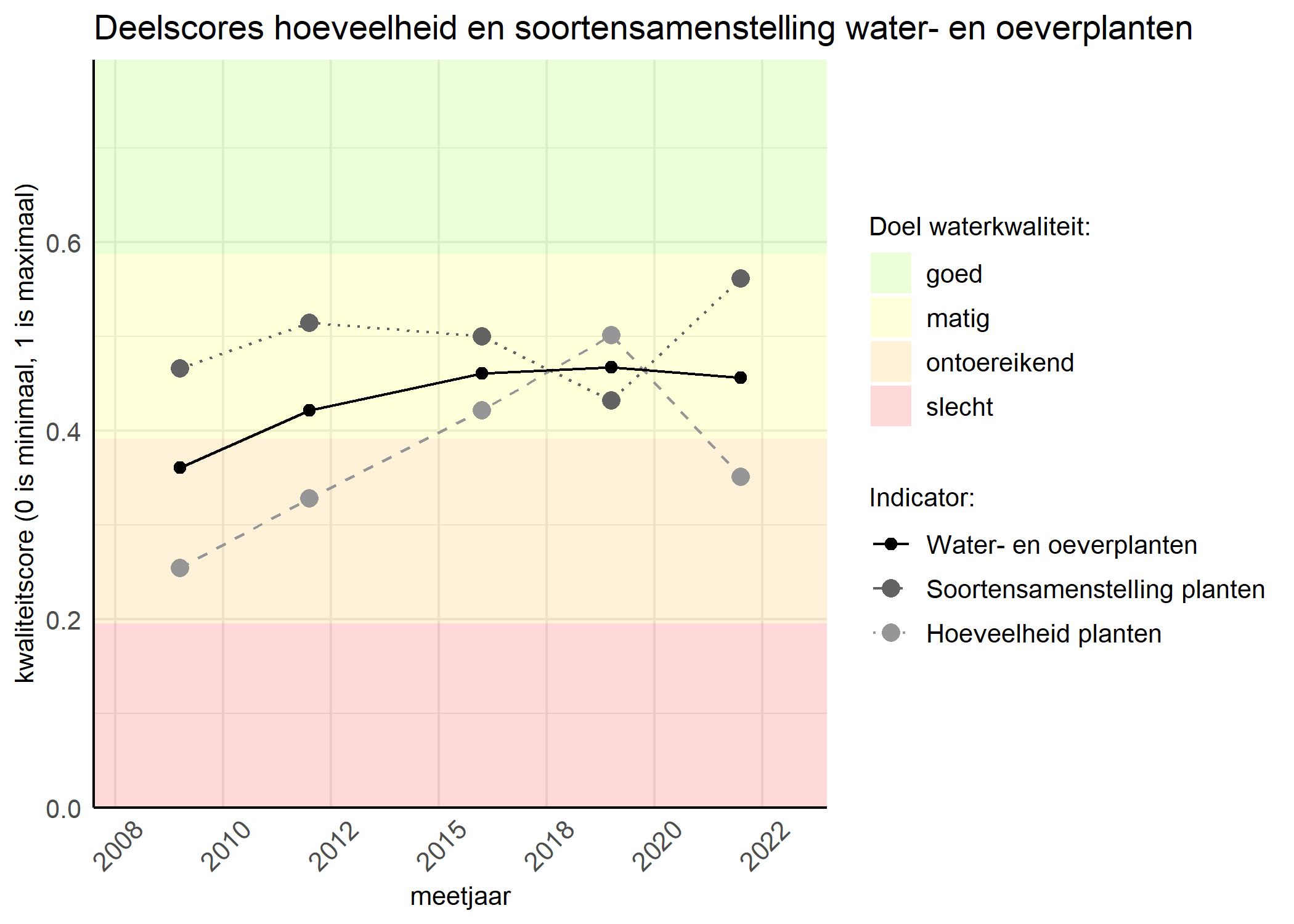 Figure 2: Kwaliteitscore van de hoeveelheid- en soortensamenstelling waterplanten vergeleken met doelen. De achtergrondkleuren in het figuur zijn het kwaliteitsoordeel en de stippen zijn de kwaliteitsscores per jaar. Als de lijn over de groene achtergrondkleur valt is het doel gehaald.