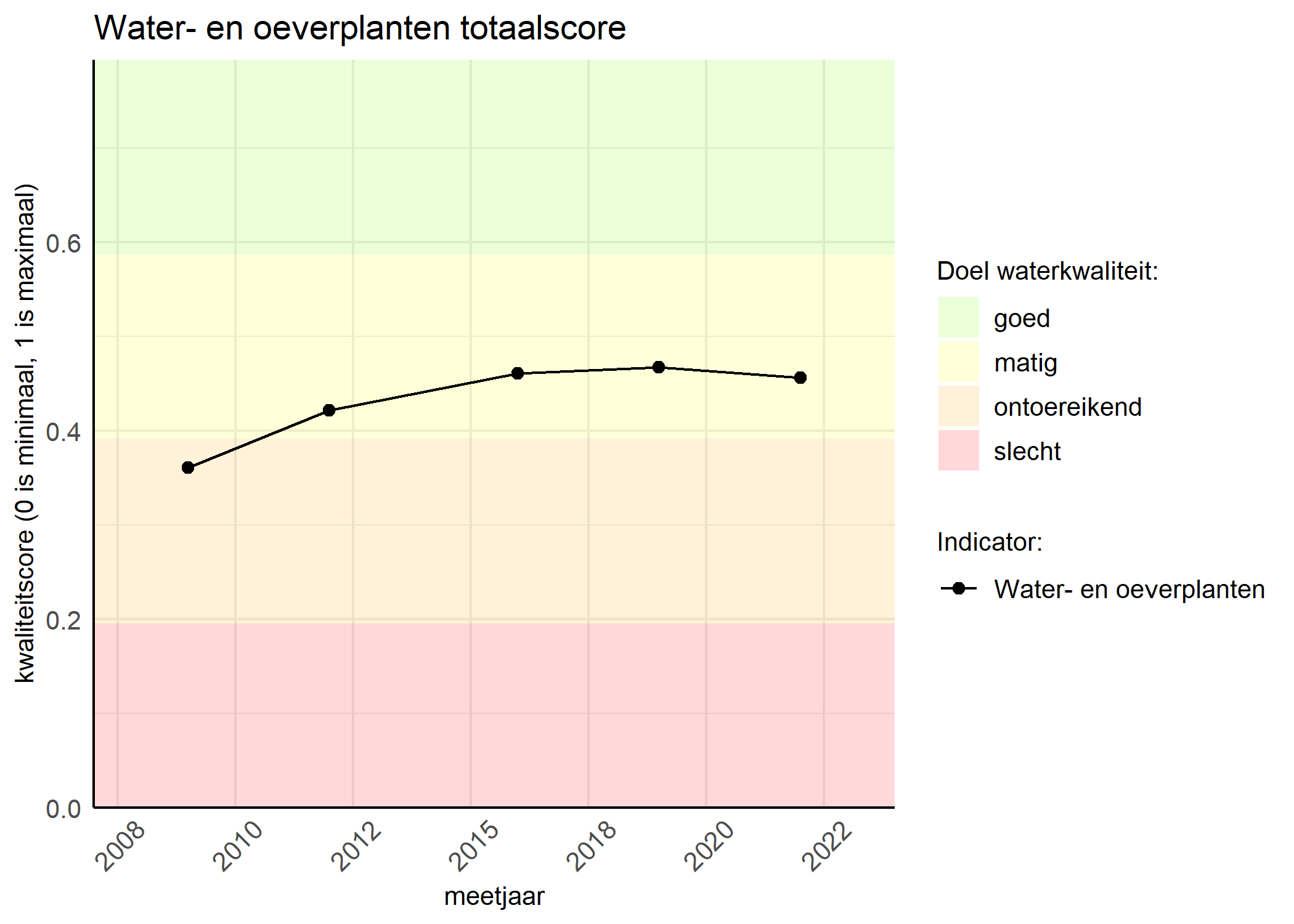 Figure 1: Kwaliteitsscore van waterplanten vergeleken met doelen. De achtergrondkleuren in het figuur zijn het kwaliteitsoordeel en de stippen zijn de kwaliteitsscores per jaar. Als de lijn over de groene achtergrondkleur valt, is het doel gehaald.