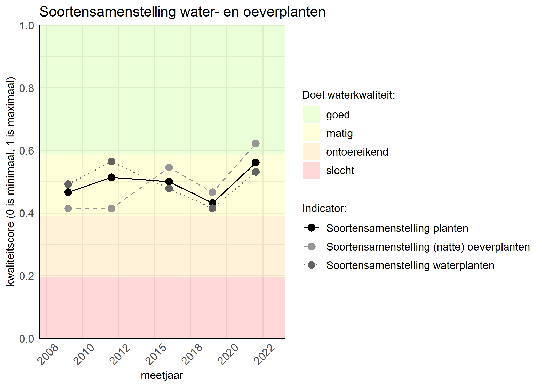 Figure 4: Kwaliteitsscore van de soortensamenstelling waterplanten vergeleken met doelen. De achtergrondkleuren in het figuur zijn het kwaliteitsoordeel en de stippen zijn de kwaliteitscores per jaar. Als de lijn over de groene achtergrondkleur valt is het doel gehaald.