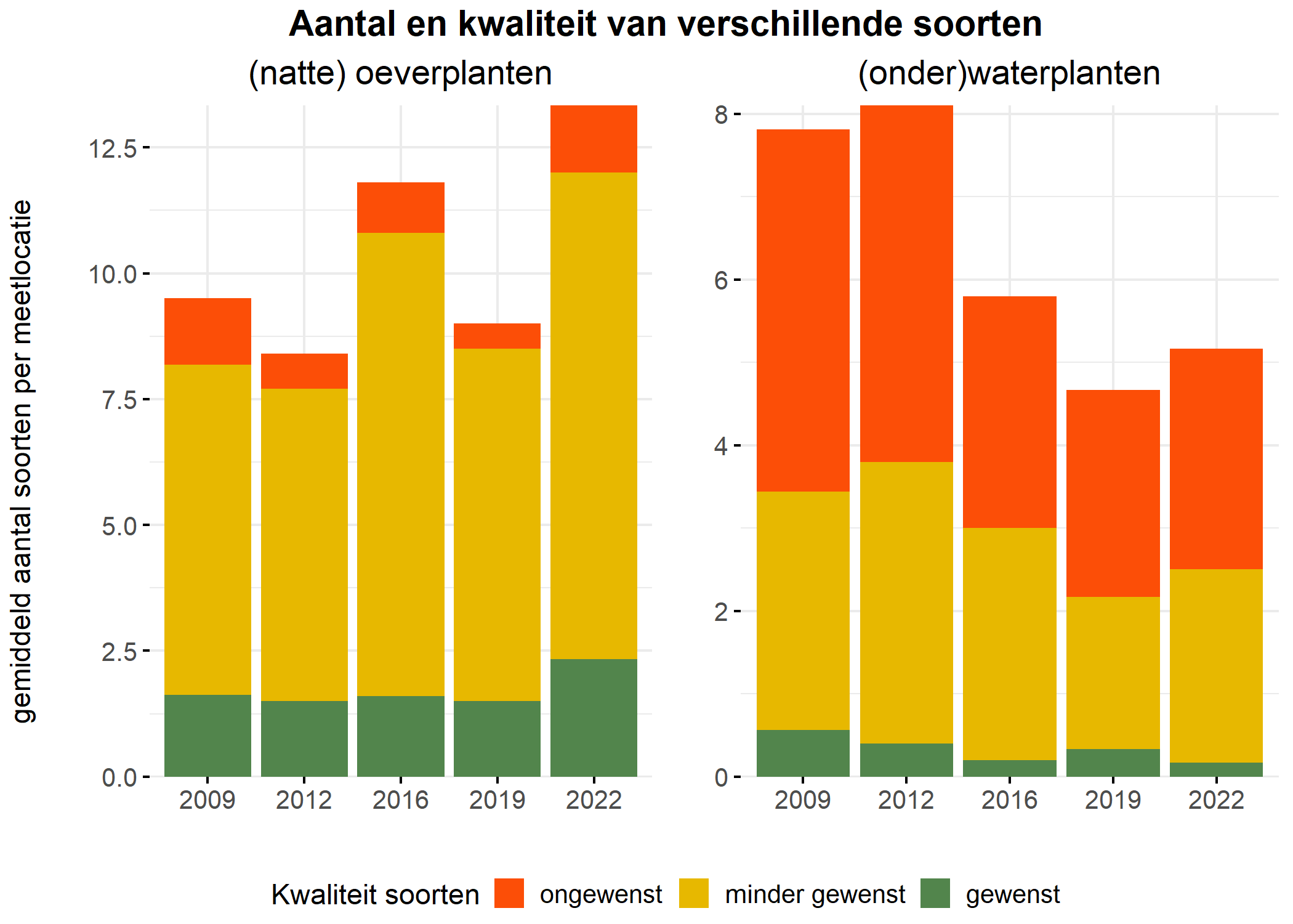 Figure 5: Soortensamenstelling water- en oeverplanten: gemiddeld aantal soorten ingedeeld op basis van hun kwaliteitswaarde.