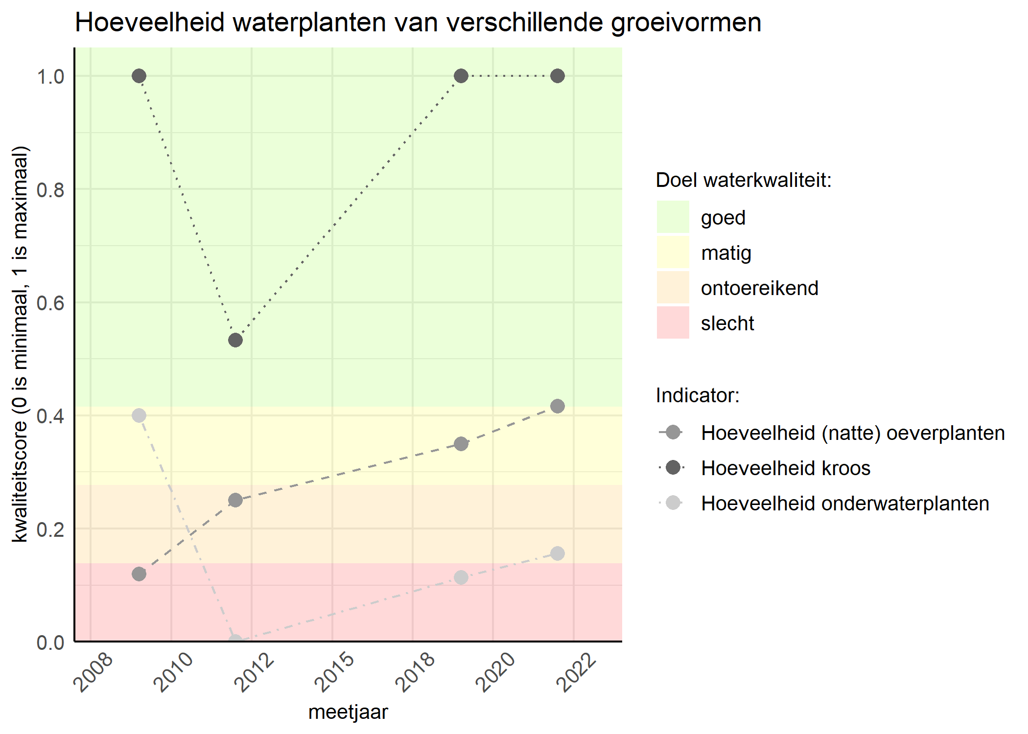 Figure 3: Kwaliteitsscore van de hoeveelheid waterplanten van verschillende groeivormen vergeleken met doelen. De achtergrondkleuren in het figuur zijn het kwaliteitsoordeel en de stippen zijn de kwaliteitsscores per jaar. Als de lijn over de groene achtergrondkleur valt is het doel gehaald.