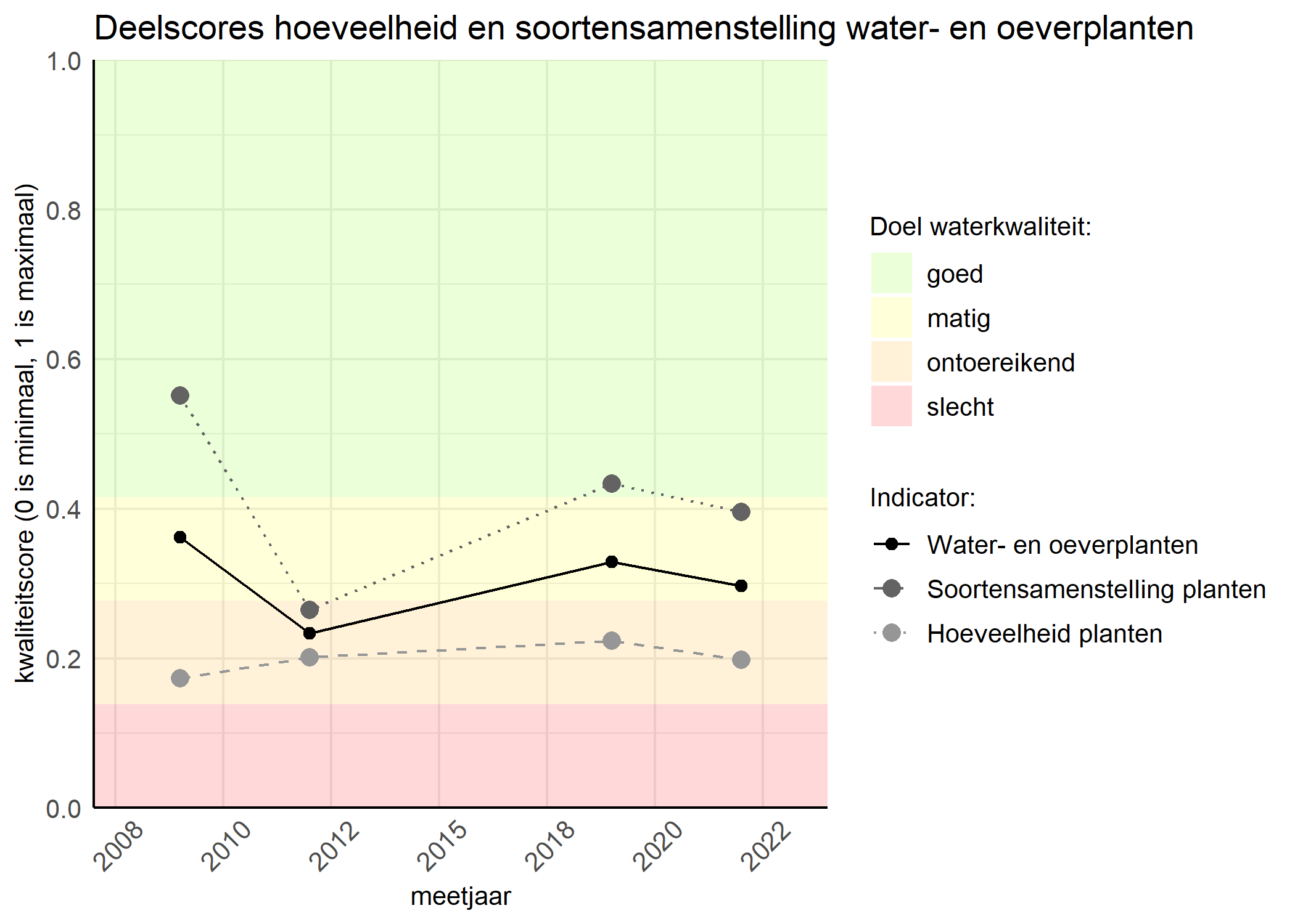 Figure 2: Kwaliteitscore van de hoeveelheid- en soortensamenstelling waterplanten vergeleken met doelen. De achtergrondkleuren in het figuur zijn het kwaliteitsoordeel en de stippen zijn de kwaliteitsscores per jaar. Als de lijn over de groene achtergrondkleur valt is het doel gehaald.