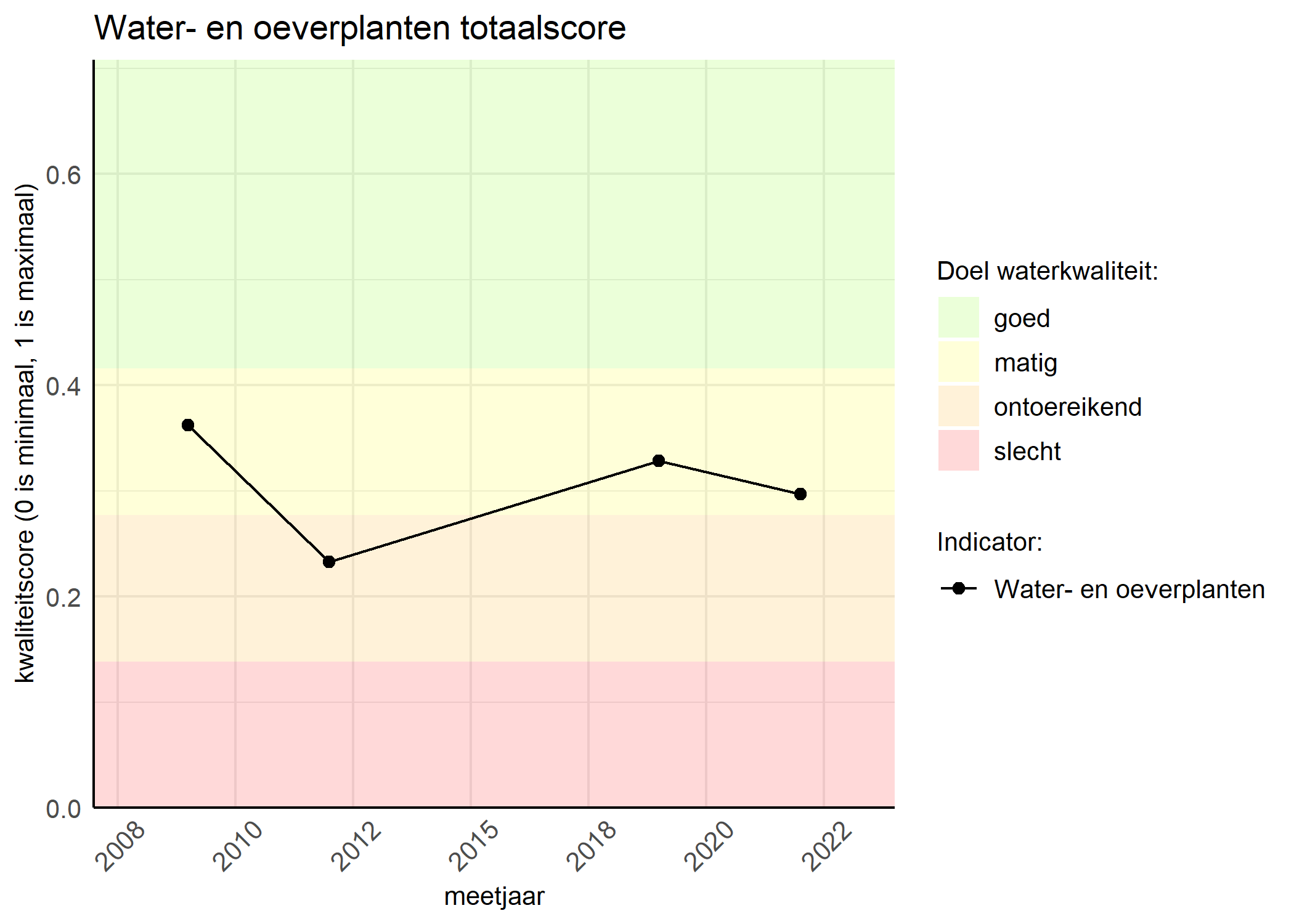 Figure 1: Kwaliteitsscore van waterplanten vergeleken met doelen. De achtergrondkleuren in het figuur zijn het kwaliteitsoordeel en de stippen zijn de kwaliteitsscores per jaar. Als de lijn over de groene achtergrondkleur valt, is het doel gehaald.