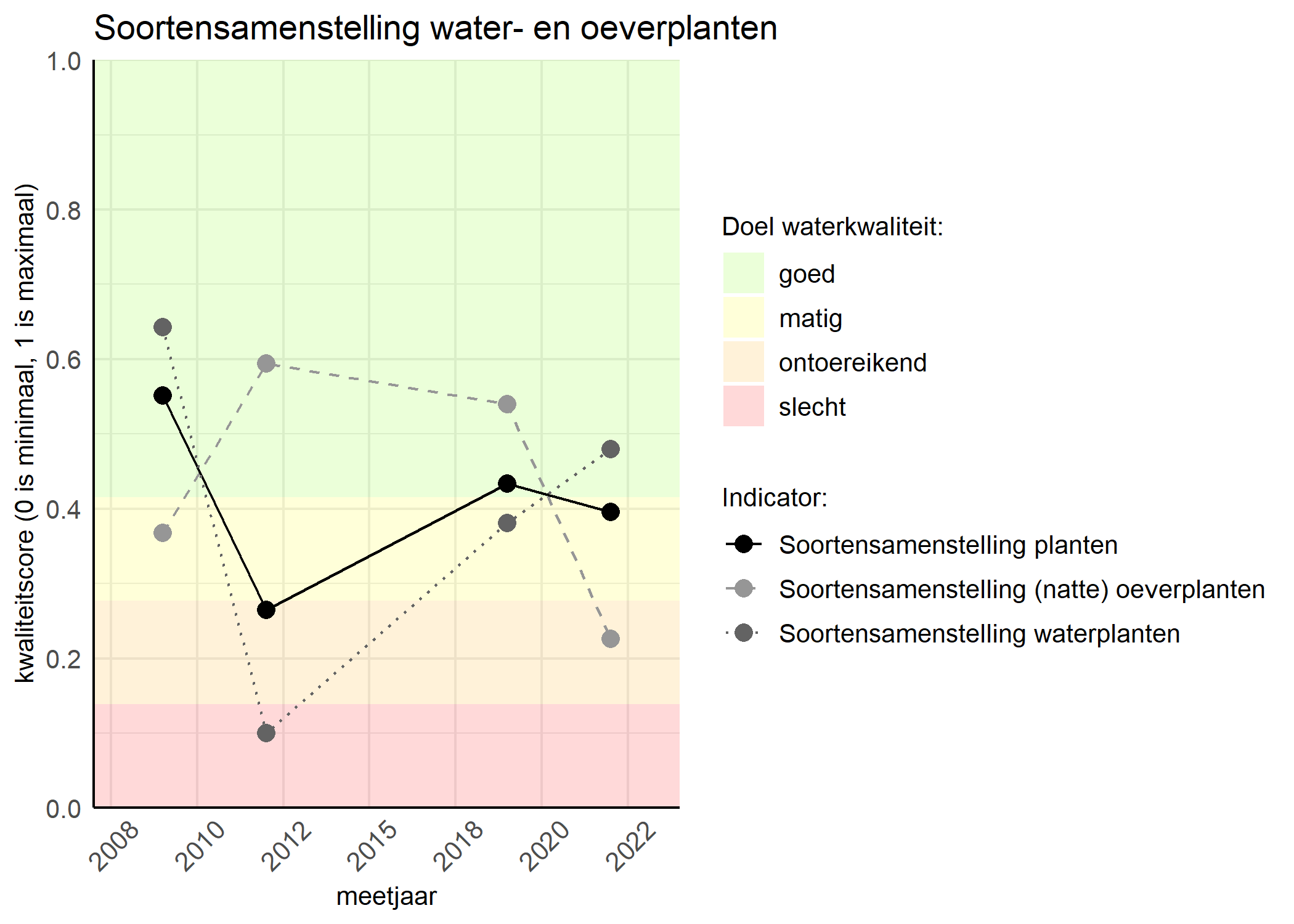 Figure 4: Kwaliteitsscore van de soortensamenstelling waterplanten vergeleken met doelen. De achtergrondkleuren in het figuur zijn het kwaliteitsoordeel en de stippen zijn de kwaliteitscores per jaar. Als de lijn over de groene achtergrondkleur valt is het doel gehaald.