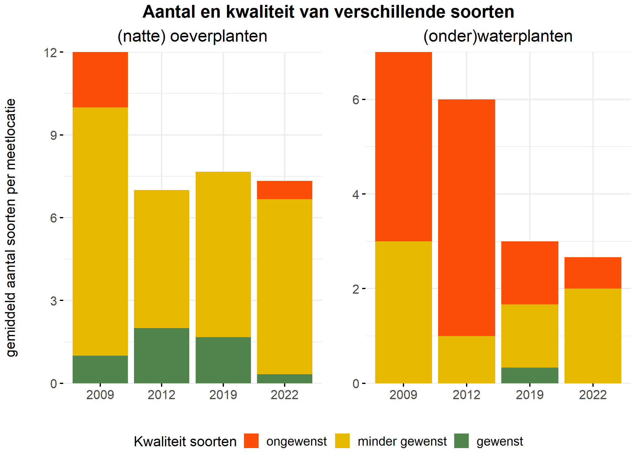 Figure 5: Soortensamenstelling water- en oeverplanten: gemiddeld aantal soorten ingedeeld op basis van hun kwaliteitswaarde.