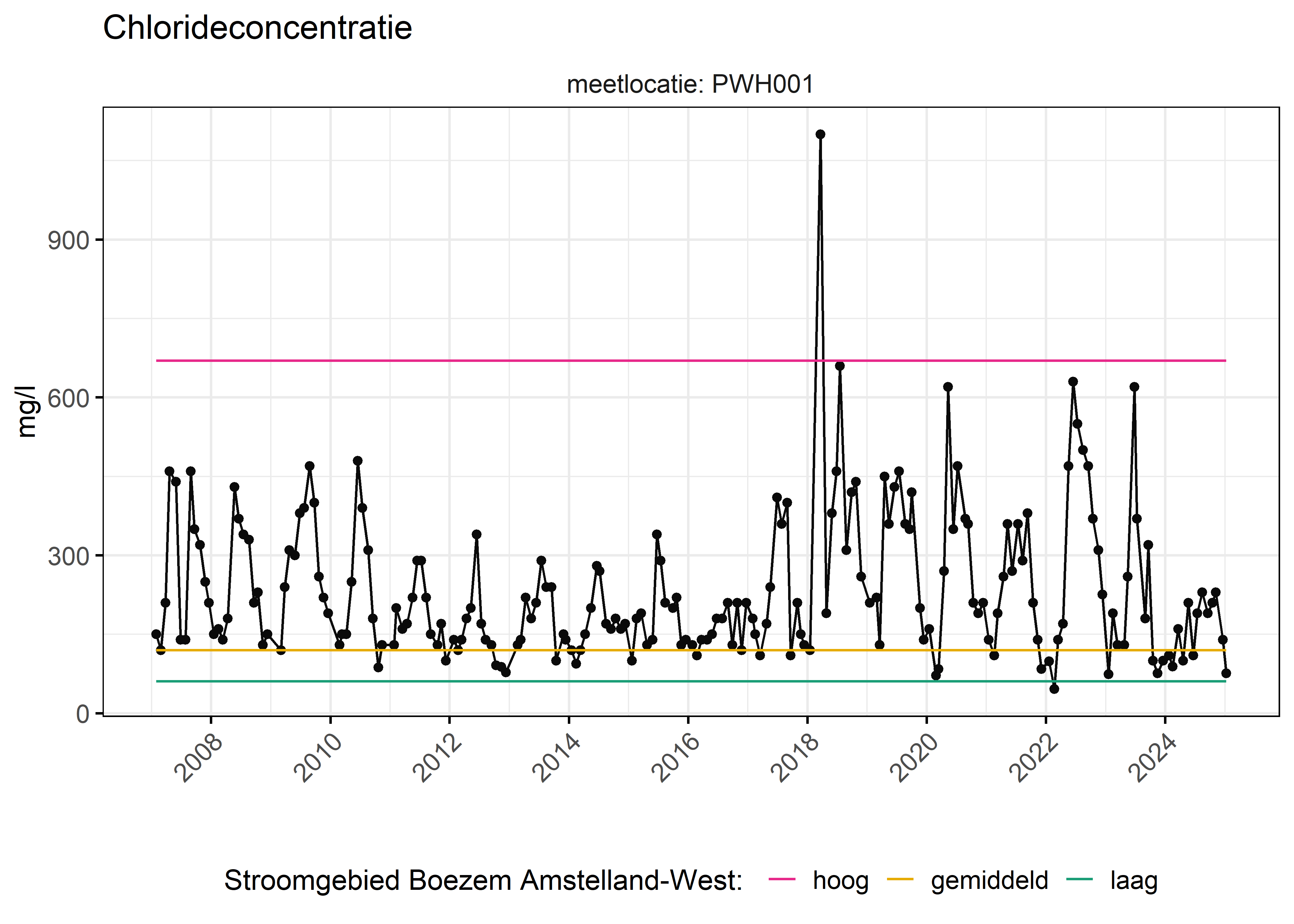 Figure 6: Verloop van fosforconcentraties (mg/l) in de tijd. Referentielijnen zijn bepaald op basis van 10, 50 en 90 percentielen van deze stof in het boezemsysteem (stroomgebied).