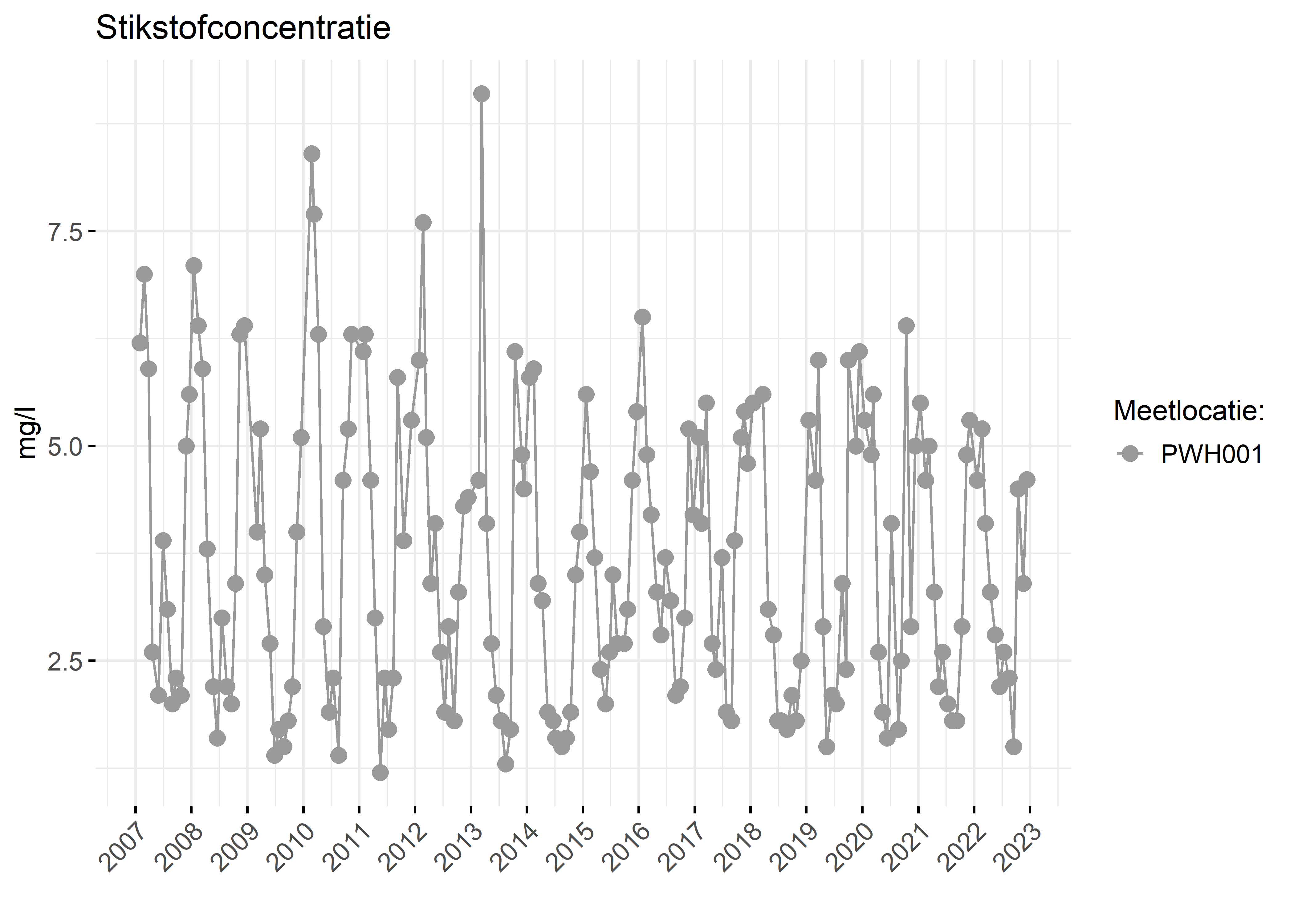 Figure 2: Verloop van stikstofconcentraties (mg/l) in de tijd.