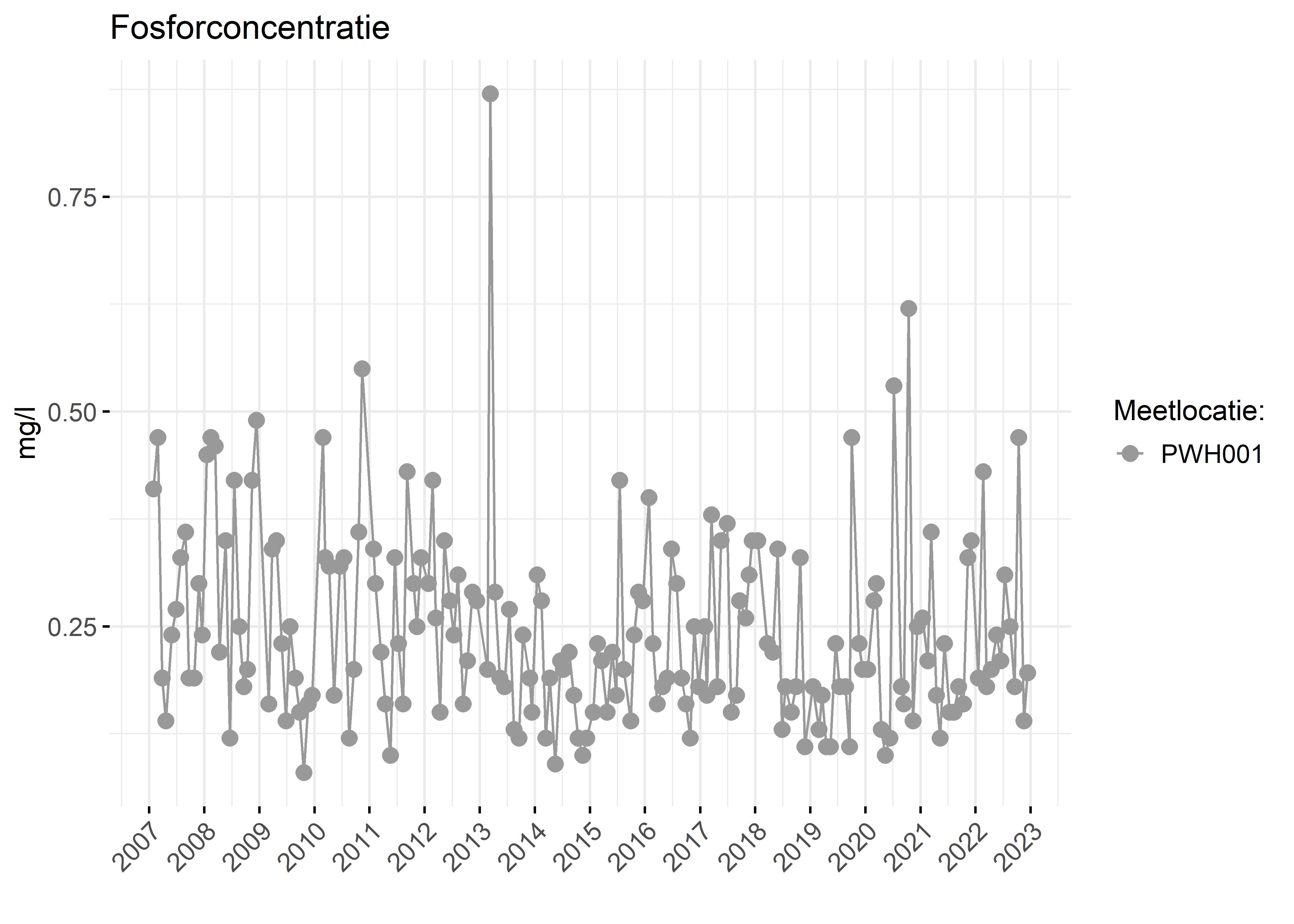 Figure 3: Verloop van fosforconcentraties (mg/l) in de tijd.