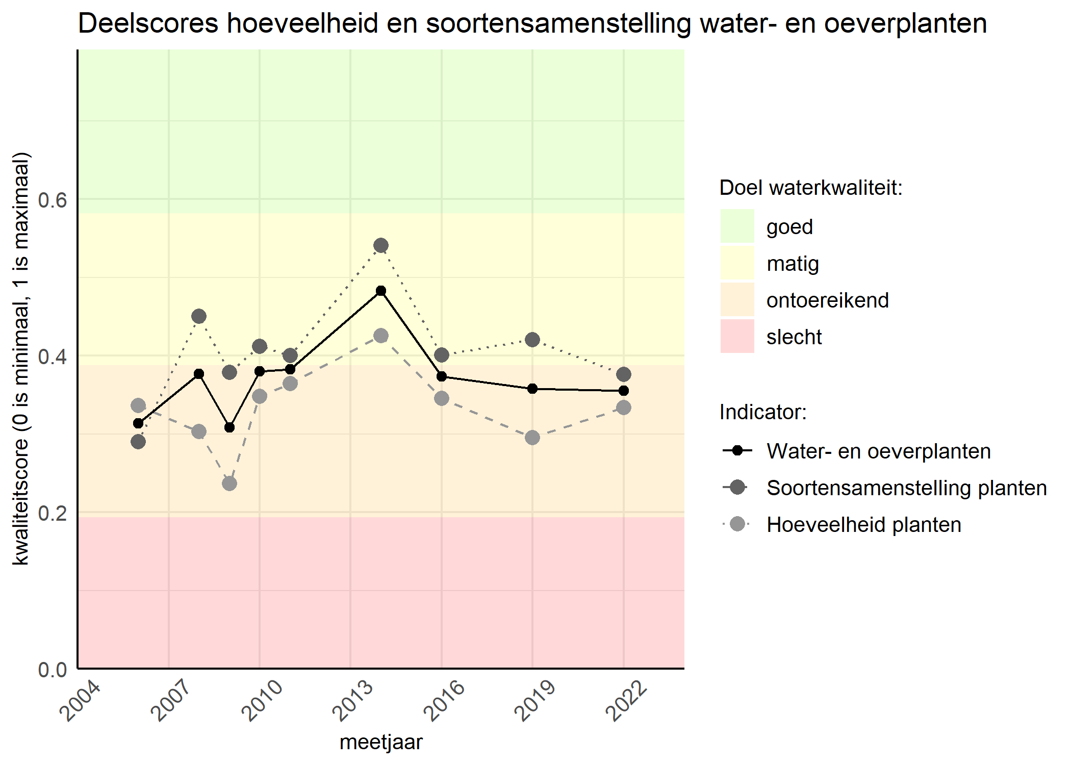 Figure 2: Kwaliteitscore van de hoeveelheid- en soortensamenstelling waterplanten vergeleken met doelen. De achtergrondkleuren in het figuur zijn het kwaliteitsoordeel en de stippen zijn de kwaliteitsscores per jaar. Als de lijn over de groene achtergrondkleur valt is het doel gehaald.