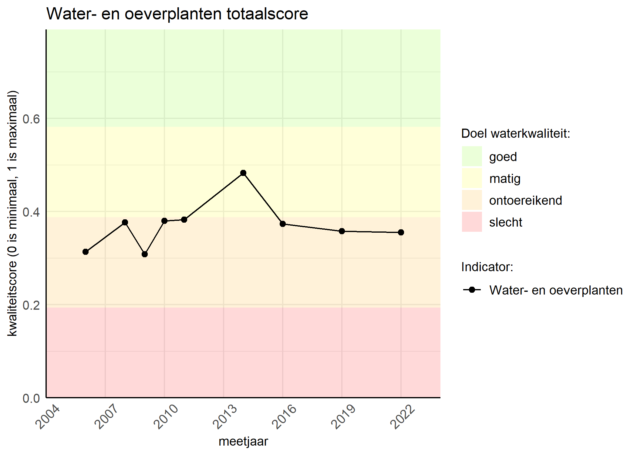 Figure 1: Kwaliteitsscore van waterplanten vergeleken met doelen. De achtergrondkleuren in het figuur zijn het kwaliteitsoordeel en de stippen zijn de kwaliteitsscores per jaar. Als de lijn over de groene achtergrondkleur valt, is het doel gehaald.