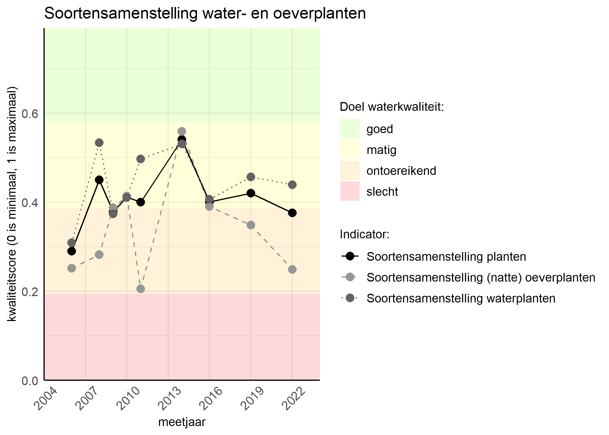 Figure 4: Kwaliteitsscore van de soortensamenstelling waterplanten vergeleken met doelen. De achtergrondkleuren in het figuur zijn het kwaliteitsoordeel en de stippen zijn de kwaliteitscores per jaar. Als de lijn over de groene achtergrondkleur valt is het doel gehaald.