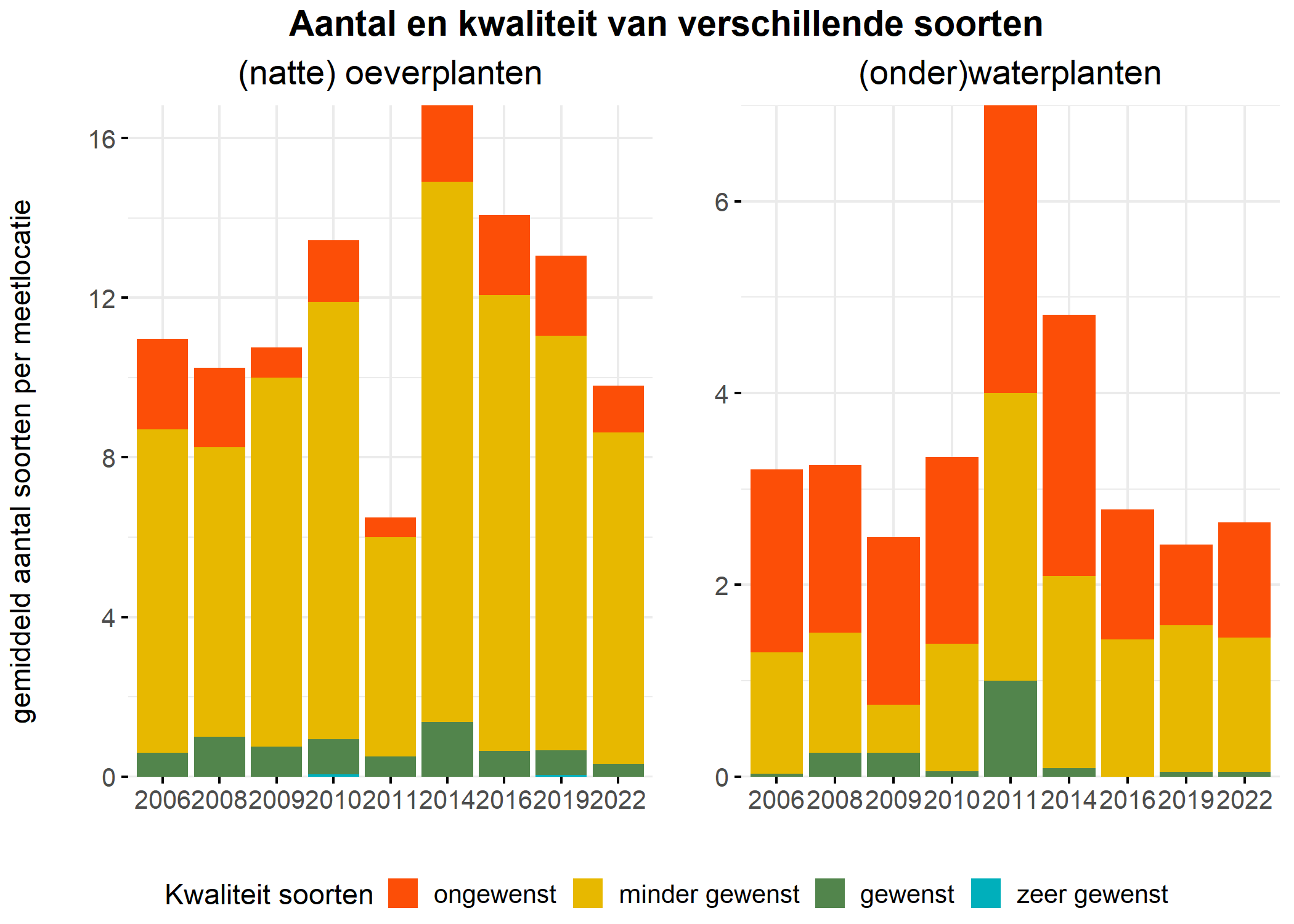 Figure 5: Soortensamenstelling water- en oeverplanten: gemiddeld aantal soorten ingedeeld op basis van hun kwaliteitswaarde.