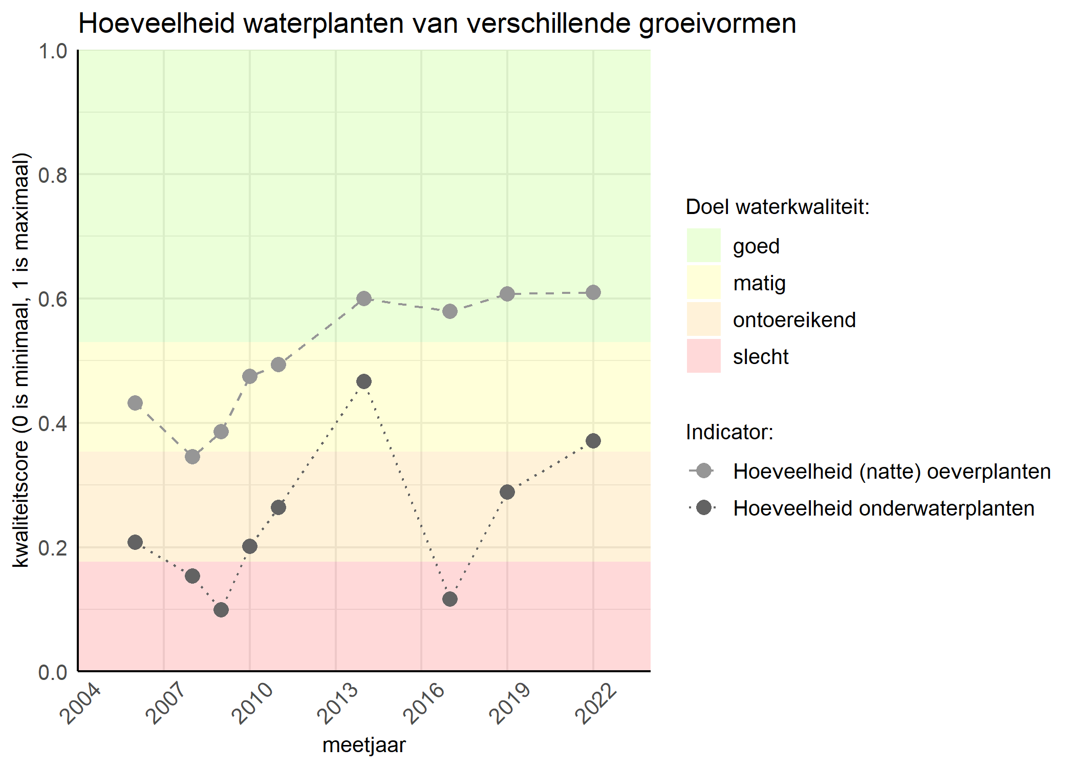 Figure 3: Kwaliteitsscore van de hoeveelheid waterplanten van verschillende groeivormen vergeleken met doelen. De achtergrondkleuren in het figuur zijn het kwaliteitsoordeel en de stippen zijn de kwaliteitsscores per jaar. Als de lijn over de groene achtergrondkleur valt is het doel gehaald.