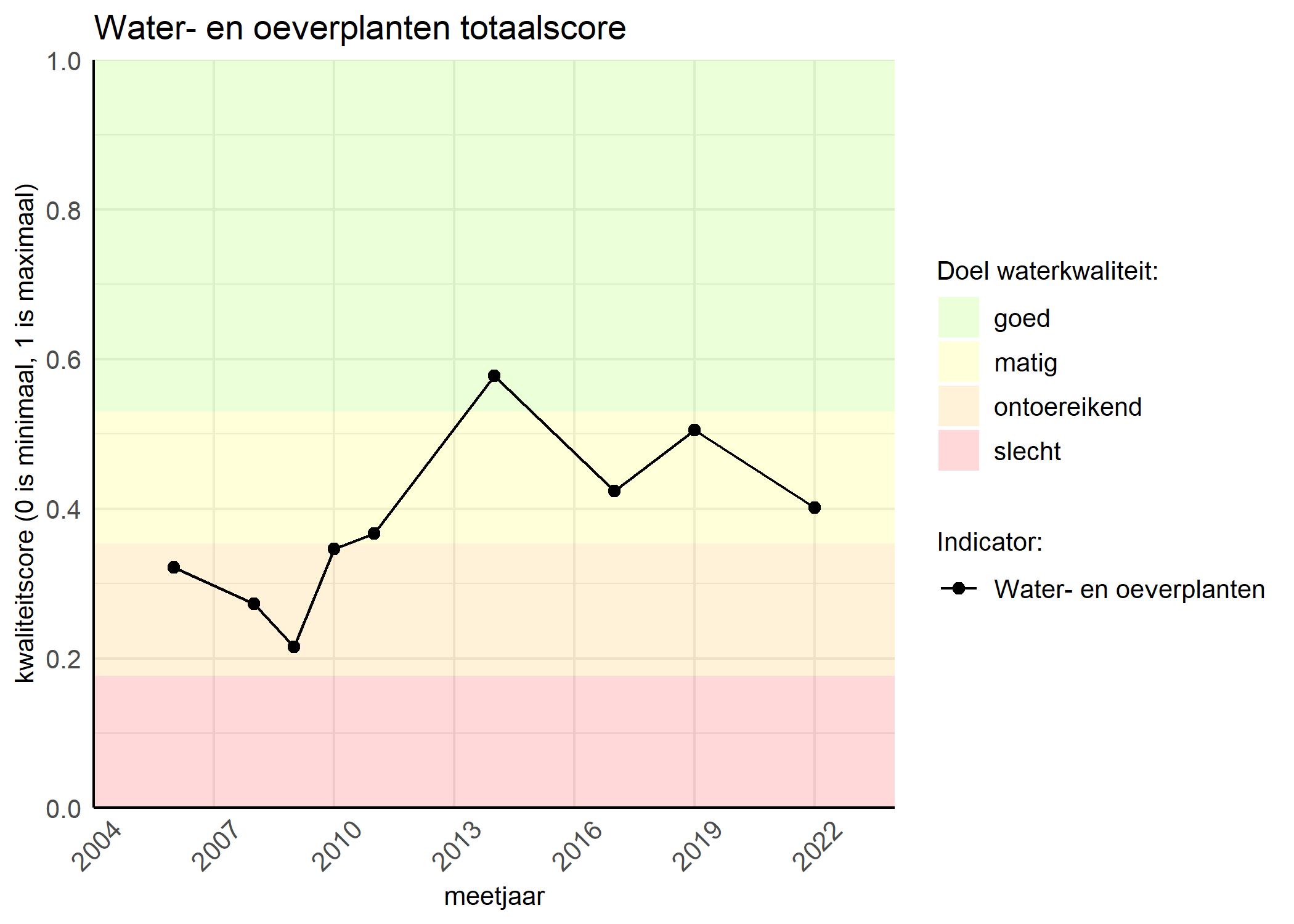 Figure 1: Kwaliteitsscore van waterplanten vergeleken met doelen. De achtergrondkleuren in het figuur zijn het kwaliteitsoordeel en de stippen zijn de kwaliteitsscores per jaar. Als de lijn over de groene achtergrondkleur valt, is het doel gehaald.