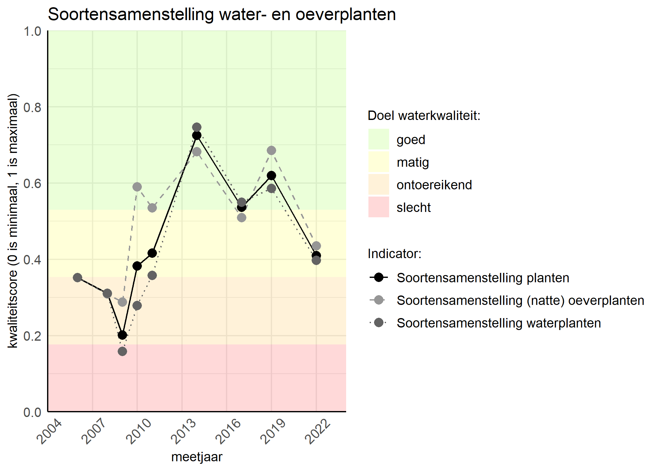 Figure 4: Kwaliteitsscore van de soortensamenstelling waterplanten vergeleken met doelen. De achtergrondkleuren in het figuur zijn het kwaliteitsoordeel en de stippen zijn de kwaliteitscores per jaar. Als de lijn over de groene achtergrondkleur valt is het doel gehaald.