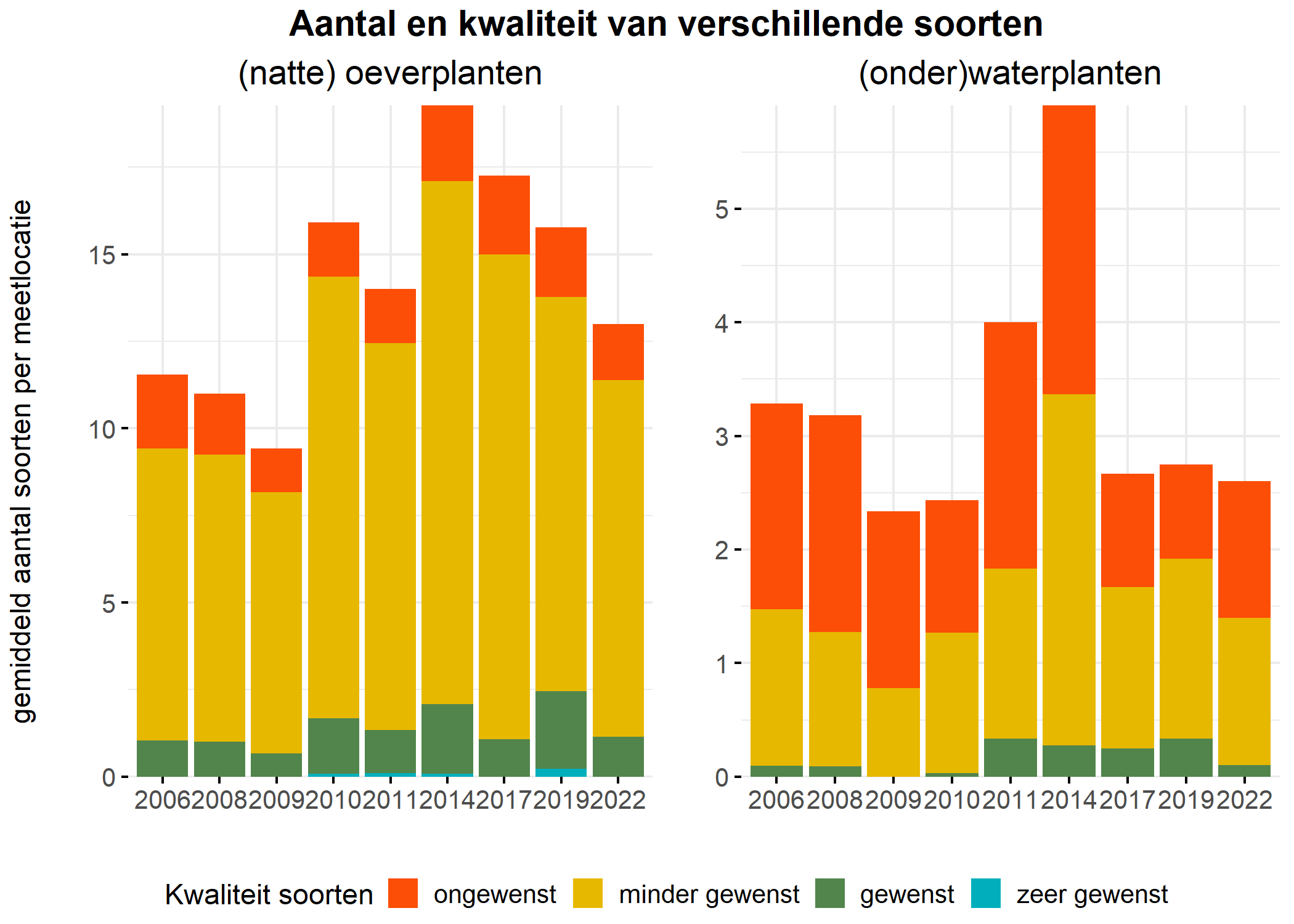 Figure 5: Soortensamenstelling water- en oeverplanten: gemiddeld aantal soorten ingedeeld op basis van hun kwaliteitswaarde.