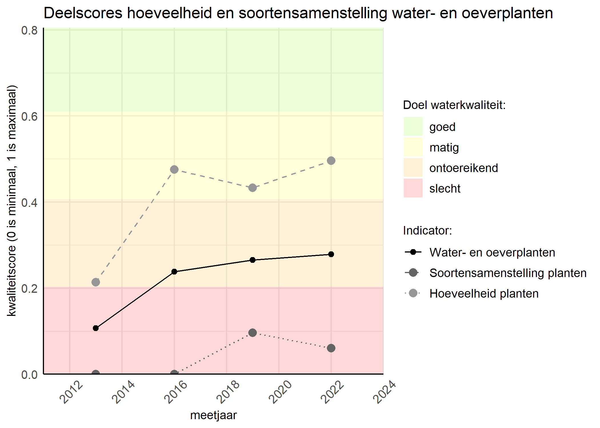 Figure 2: Kwaliteitscore van de hoeveelheid- en soortensamenstelling waterplanten vergeleken met doelen. De achtergrondkleuren in het figuur zijn het kwaliteitsoordeel en de stippen zijn de kwaliteitsscores per jaar. Als de lijn over de groene achtergrondkleur valt is het doel gehaald.