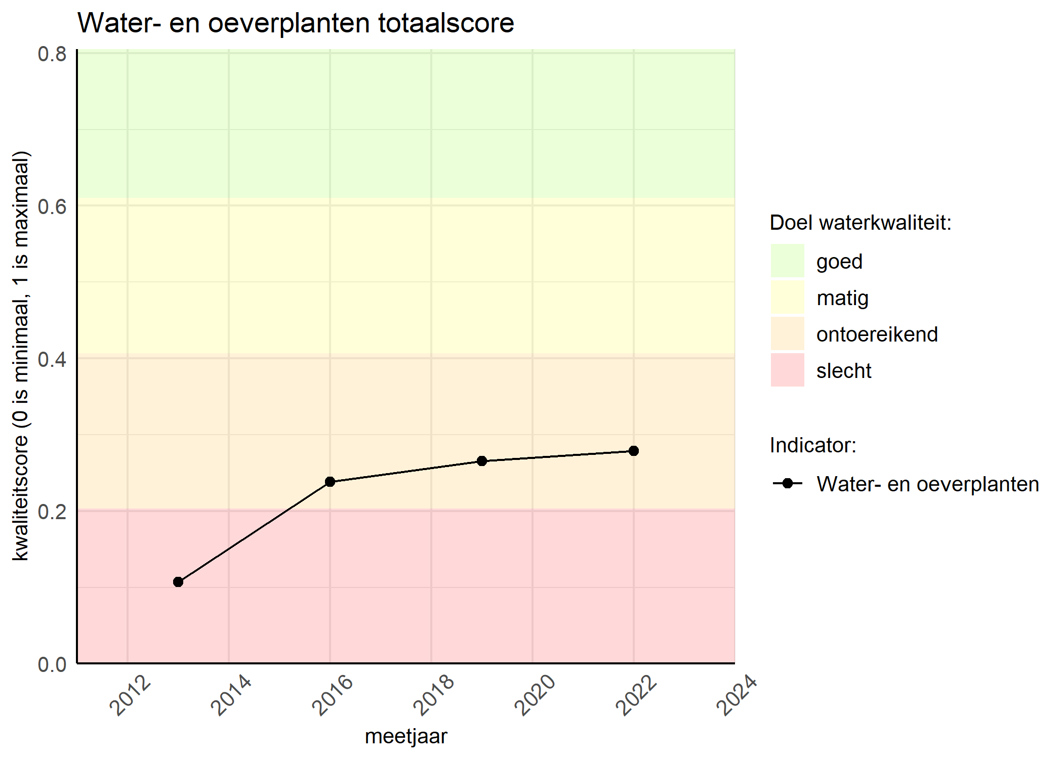 Figure 1: Kwaliteitsscore van waterplanten vergeleken met doelen. De achtergrondkleuren in het figuur zijn het kwaliteitsoordeel en de stippen zijn de kwaliteitsscores per jaar. Als de lijn over de groene achtergrondkleur valt, is het doel gehaald.