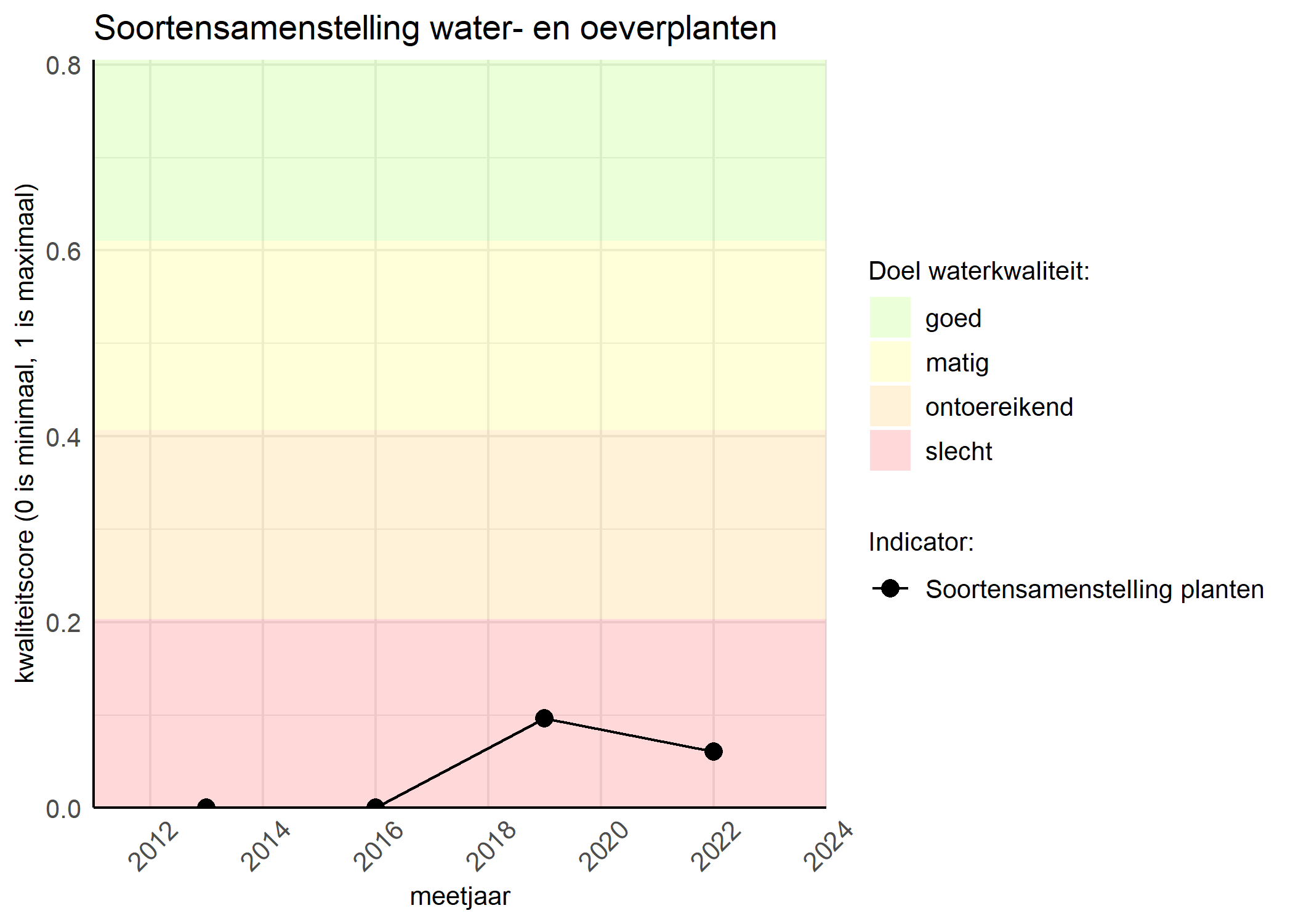 Figure 4: Kwaliteitsscore van de soortensamenstelling waterplanten vergeleken met doelen. De achtergrondkleuren in het figuur zijn het kwaliteitsoordeel en de stippen zijn de kwaliteitscores per jaar. Als de lijn over de groene achtergrondkleur valt is het doel gehaald.