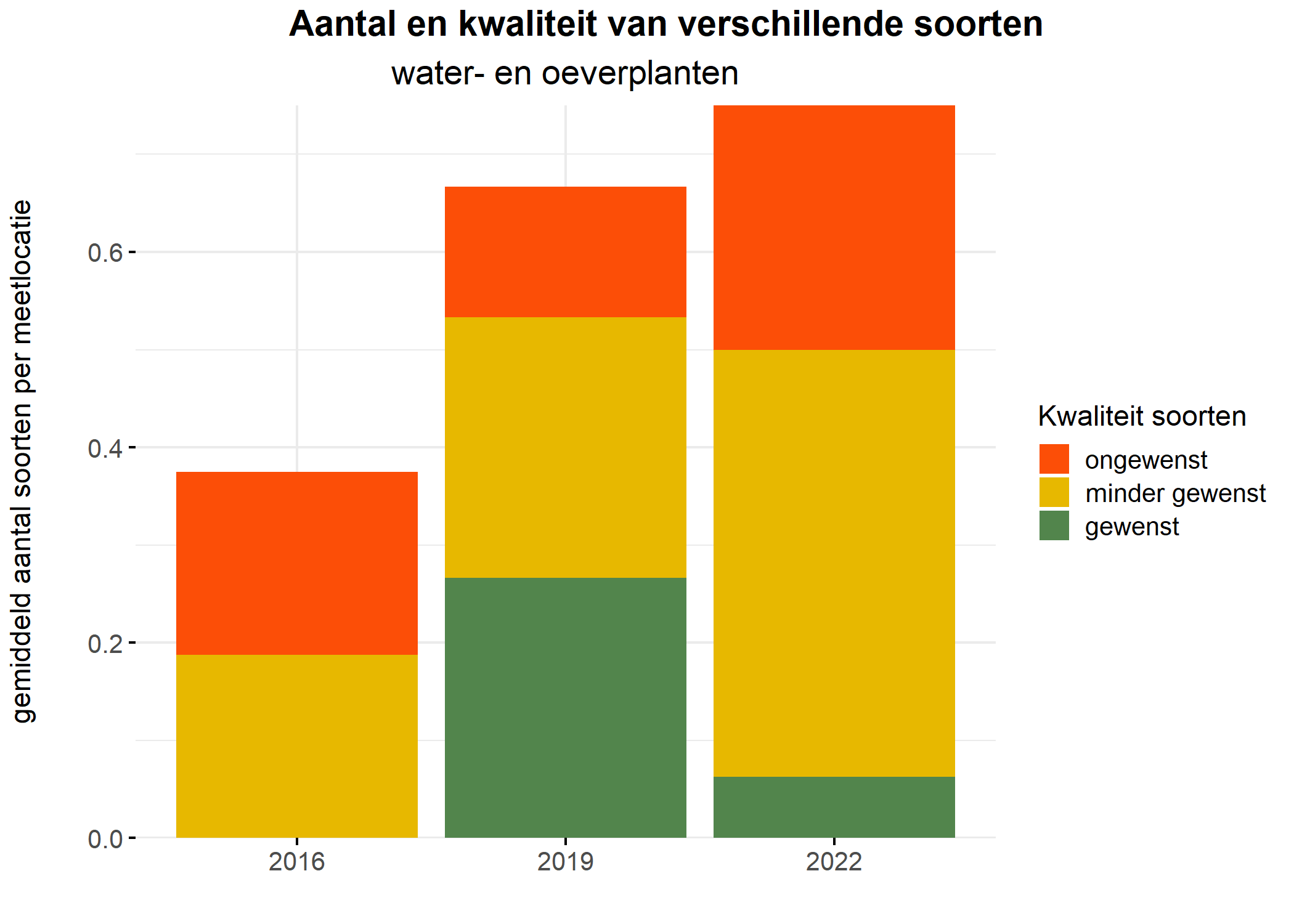 Figure 5: Soortensamenstelling water- en oeverplanten: gemiddeld aantal soorten ingedeeld op basis van hun kwaliteitswaarde.