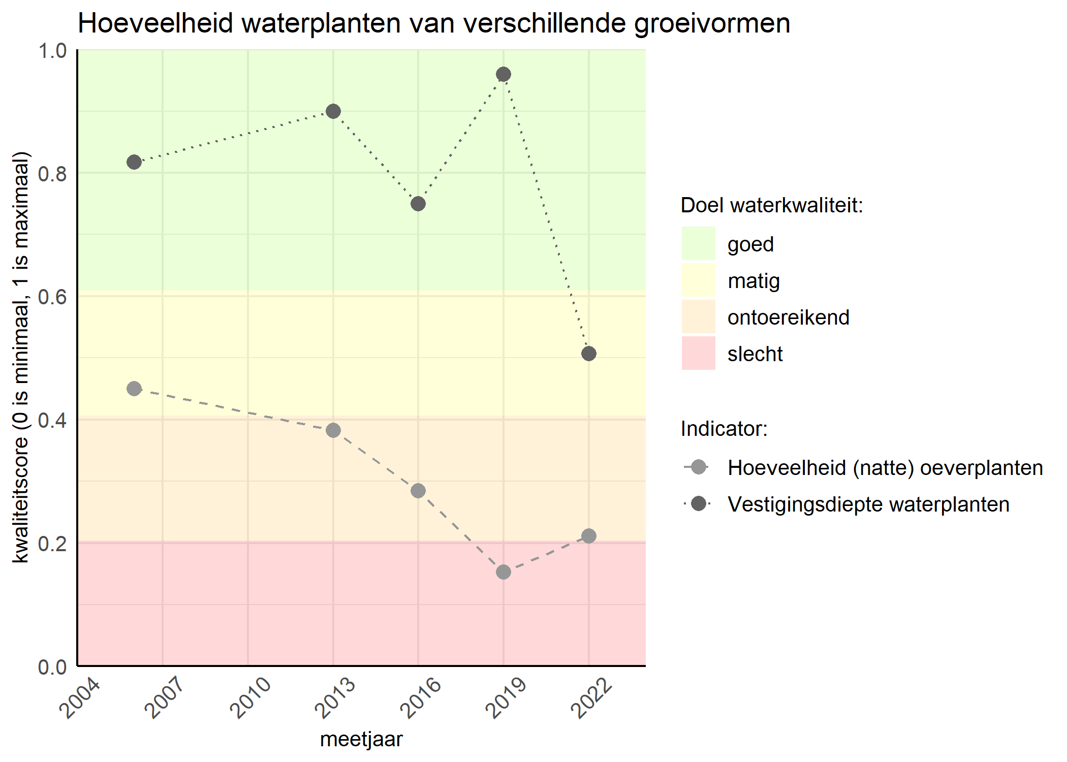 Figure 3: Kwaliteitsscore van de hoeveelheid waterplanten van verschillende groeivormen vergeleken met doelen. De achtergrondkleuren in het figuur zijn het kwaliteitsoordeel en de stippen zijn de kwaliteitsscores per jaar. Als de lijn over de groene achtergrondkleur valt is het doel gehaald.