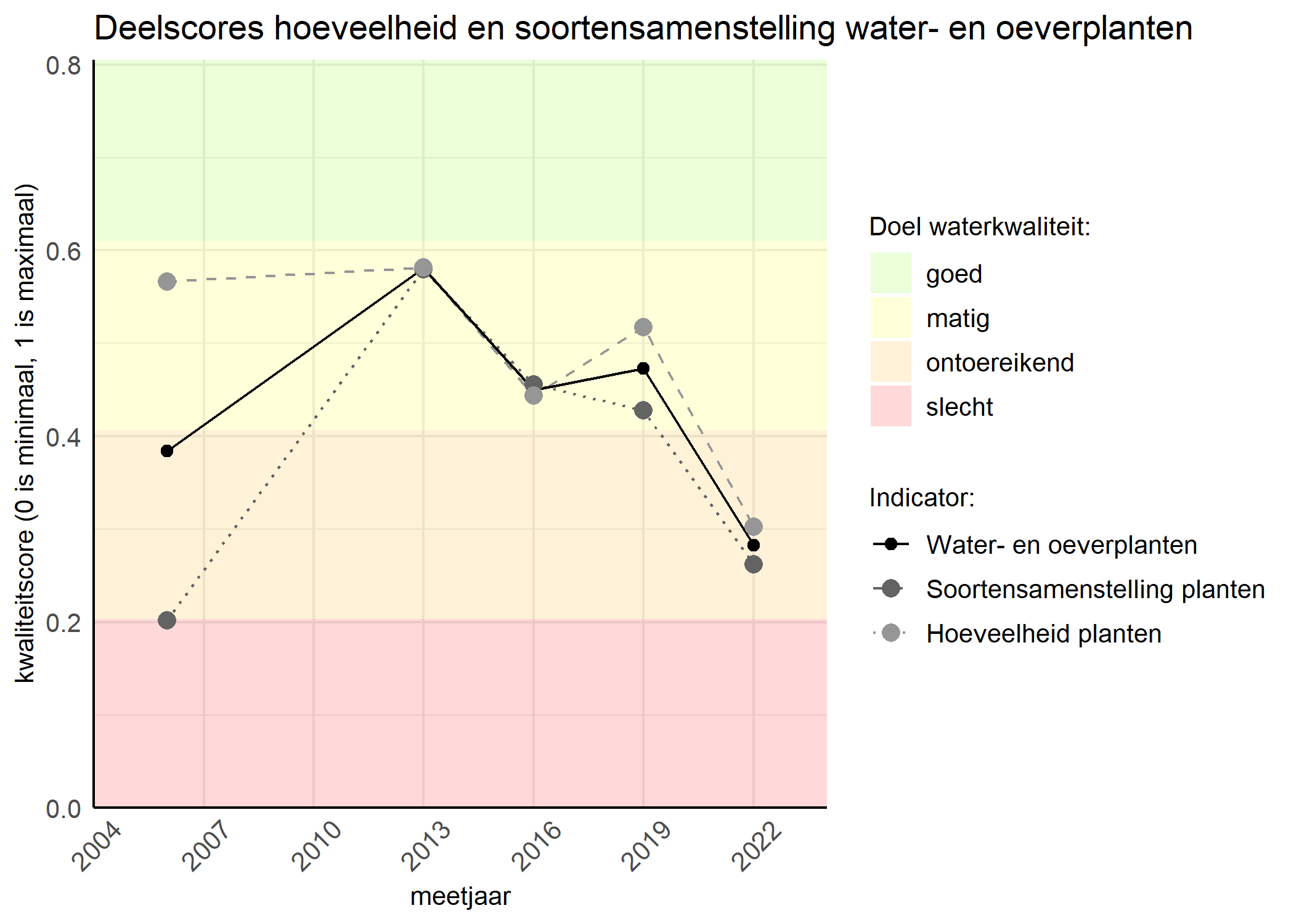 Figure 2: Kwaliteitscore van de hoeveelheid- en soortensamenstelling waterplanten vergeleken met doelen. De achtergrondkleuren in het figuur zijn het kwaliteitsoordeel en de stippen zijn de kwaliteitsscores per jaar. Als de lijn over de groene achtergrondkleur valt is het doel gehaald.