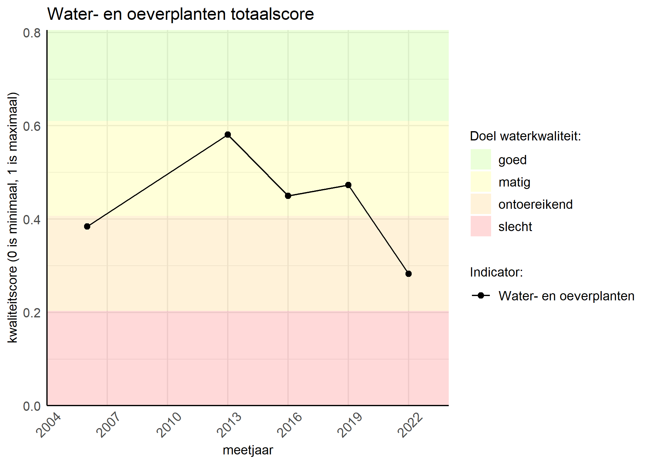 Figure 1: Kwaliteitsscore van waterplanten vergeleken met doelen. De achtergrondkleuren in het figuur zijn het kwaliteitsoordeel en de stippen zijn de kwaliteitsscores per jaar. Als de lijn over de groene achtergrondkleur valt, is het doel gehaald.