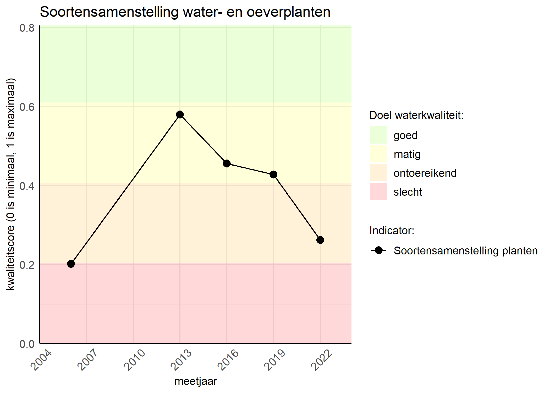 Figure 4: Kwaliteitsscore van de soortensamenstelling waterplanten vergeleken met doelen. De achtergrondkleuren in het figuur zijn het kwaliteitsoordeel en de stippen zijn de kwaliteitscores per jaar. Als de lijn over de groene achtergrondkleur valt is het doel gehaald.