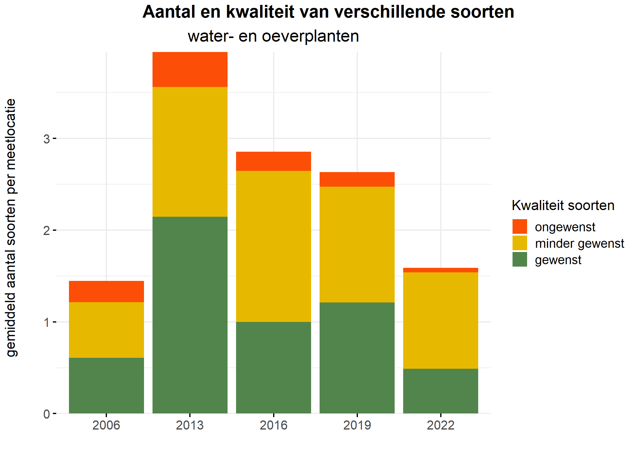 Figure 5: Soortensamenstelling water- en oeverplanten: gemiddeld aantal soorten ingedeeld op basis van hun kwaliteitswaarde.