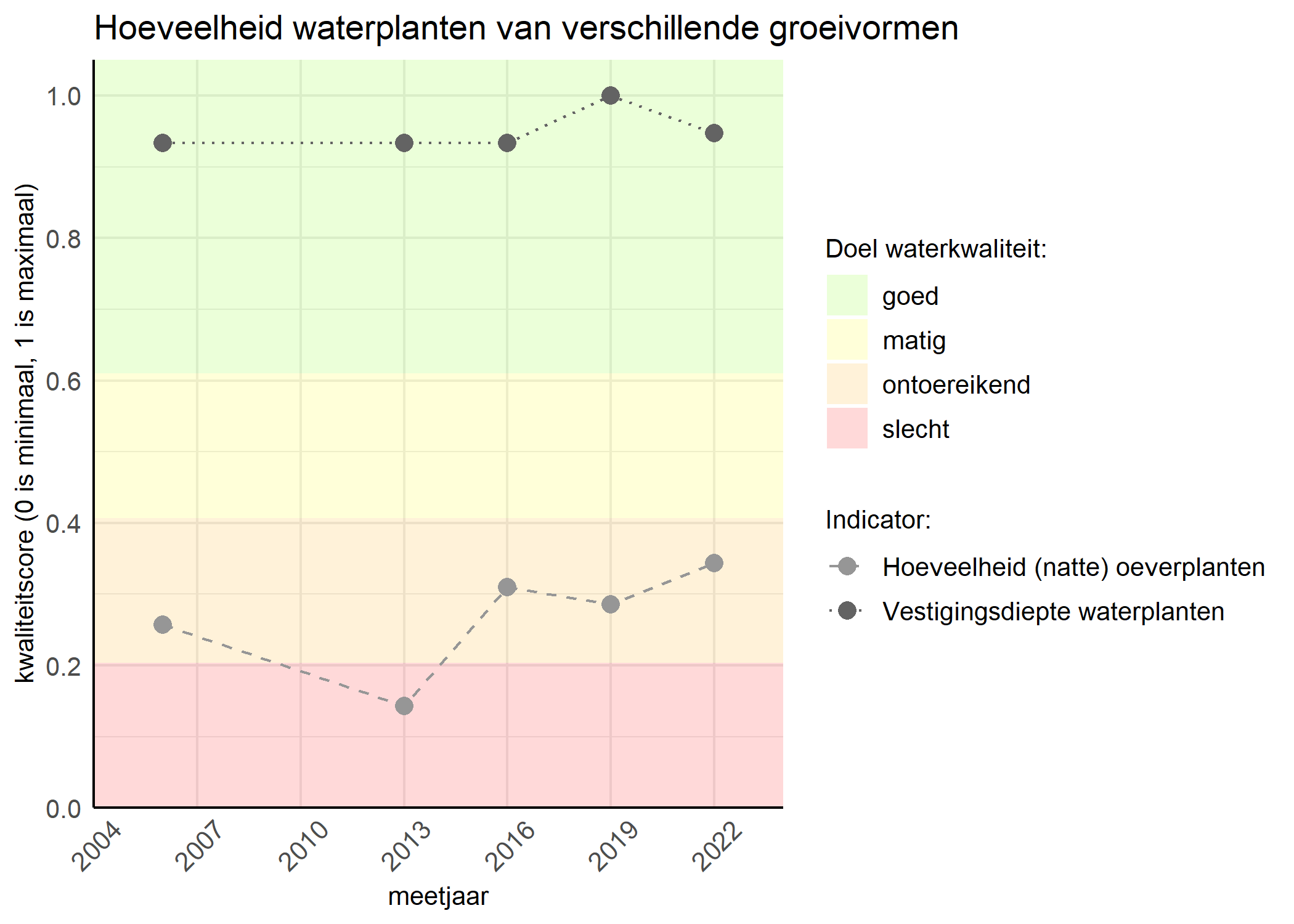 Figure 3: Kwaliteitsscore van de hoeveelheid waterplanten van verschillende groeivormen vergeleken met doelen. De achtergrondkleuren in het figuur zijn het kwaliteitsoordeel en de stippen zijn de kwaliteitsscores per jaar. Als de lijn over de groene achtergrondkleur valt is het doel gehaald.