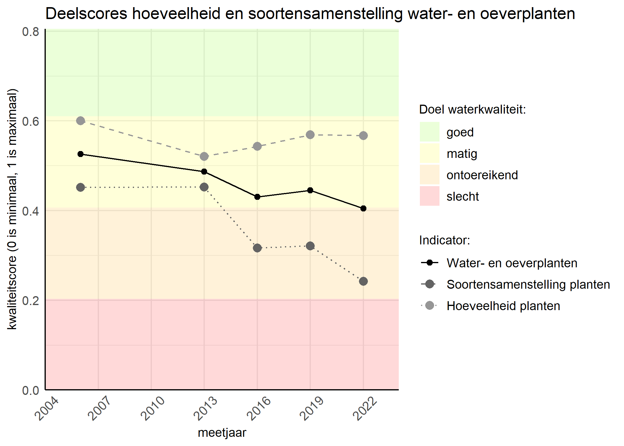 Figure 2: Kwaliteitscore van de hoeveelheid- en soortensamenstelling waterplanten vergeleken met doelen. De achtergrondkleuren in het figuur zijn het kwaliteitsoordeel en de stippen zijn de kwaliteitsscores per jaar. Als de lijn over de groene achtergrondkleur valt is het doel gehaald.