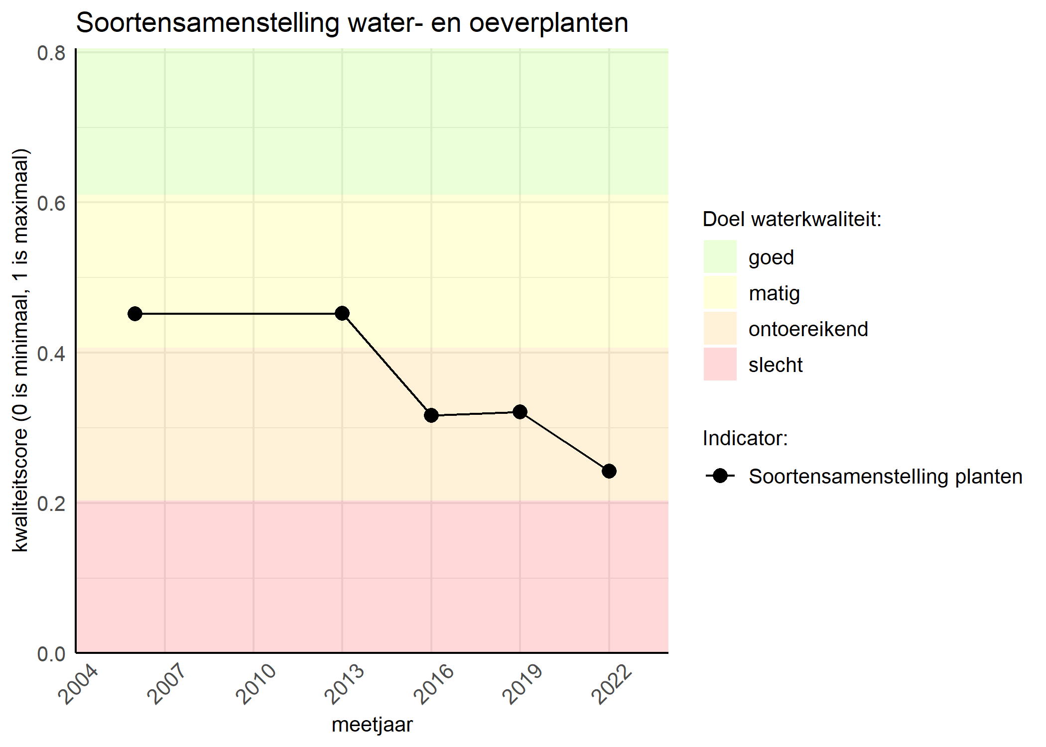 Figure 4: Kwaliteitsscore van de soortensamenstelling waterplanten vergeleken met doelen. De achtergrondkleuren in het figuur zijn het kwaliteitsoordeel en de stippen zijn de kwaliteitscores per jaar. Als de lijn over de groene achtergrondkleur valt is het doel gehaald.