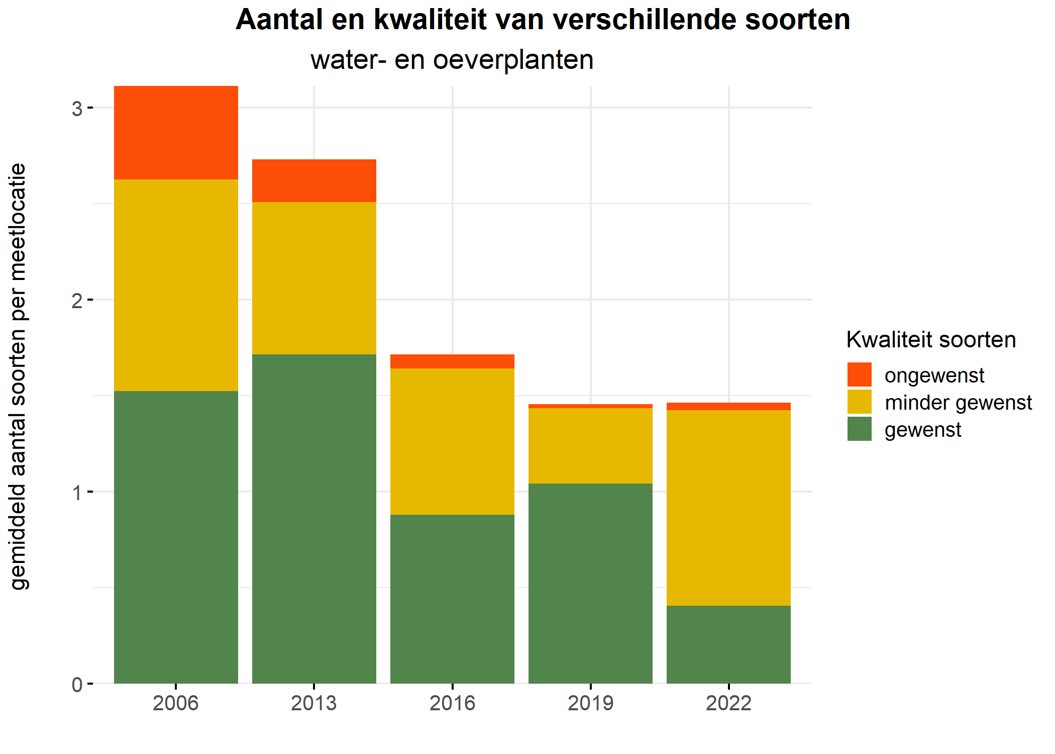 Figure 5: Soortensamenstelling water- en oeverplanten: gemiddeld aantal soorten ingedeeld op basis van hun kwaliteitswaarde.