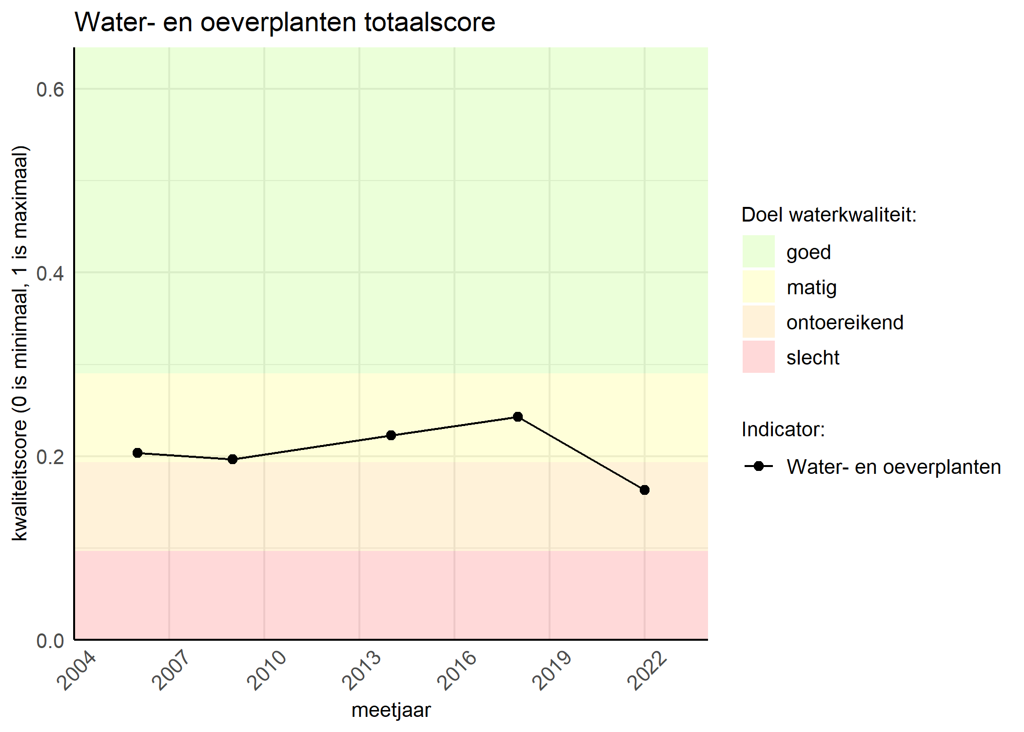 Figure 1: Kwaliteitsscore van waterplanten vergeleken met doelen. De achtergrondkleuren in het figuur zijn het kwaliteitsoordeel en de stippen zijn de kwaliteitsscores per jaar. Als de lijn over de groene achtergrondkleur valt, is het doel gehaald.