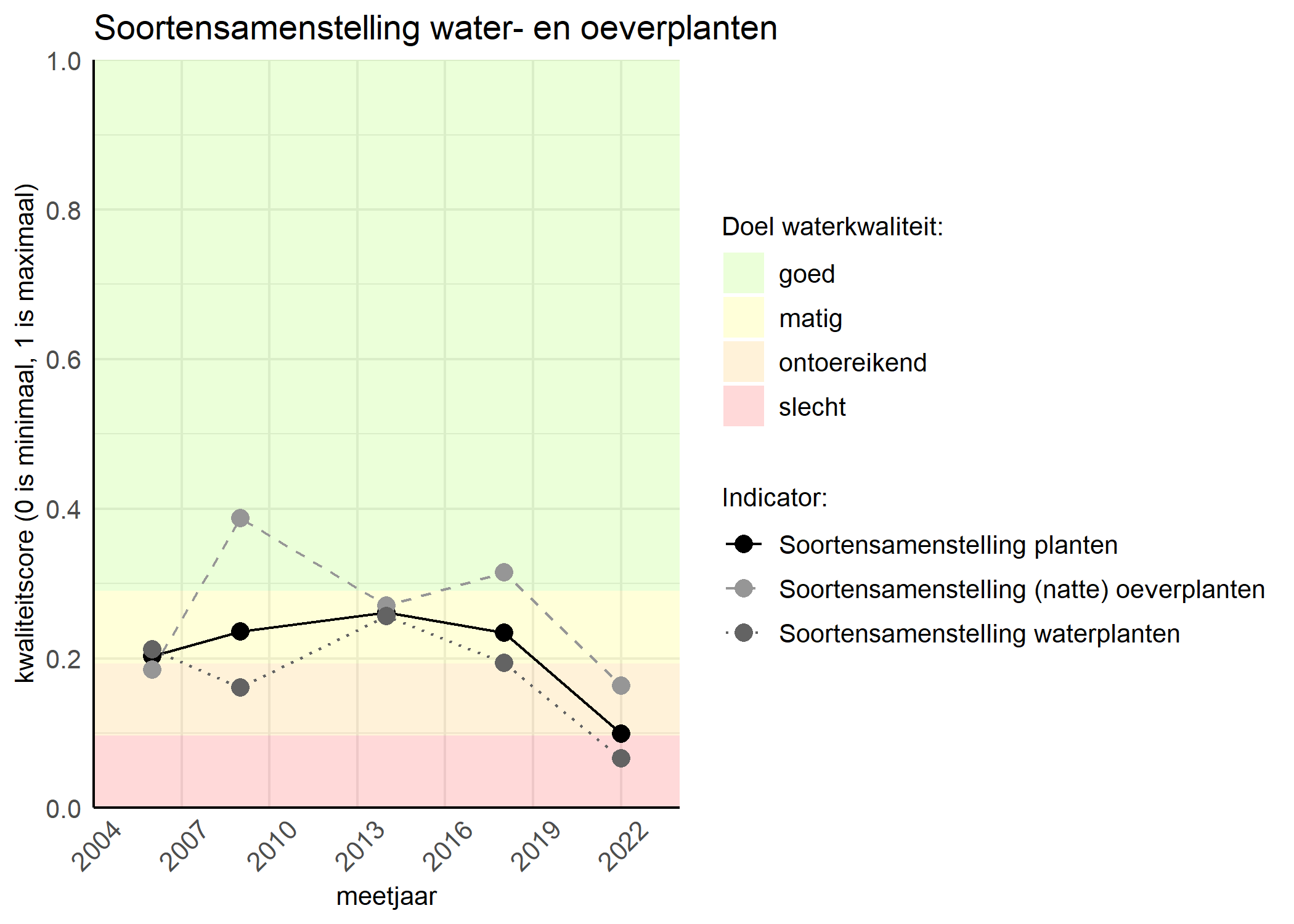 Figure 4: Kwaliteitsscore van de soortensamenstelling waterplanten vergeleken met doelen. De achtergrondkleuren in het figuur zijn het kwaliteitsoordeel en de stippen zijn de kwaliteitscores per jaar. Als de lijn over de groene achtergrondkleur valt is het doel gehaald.