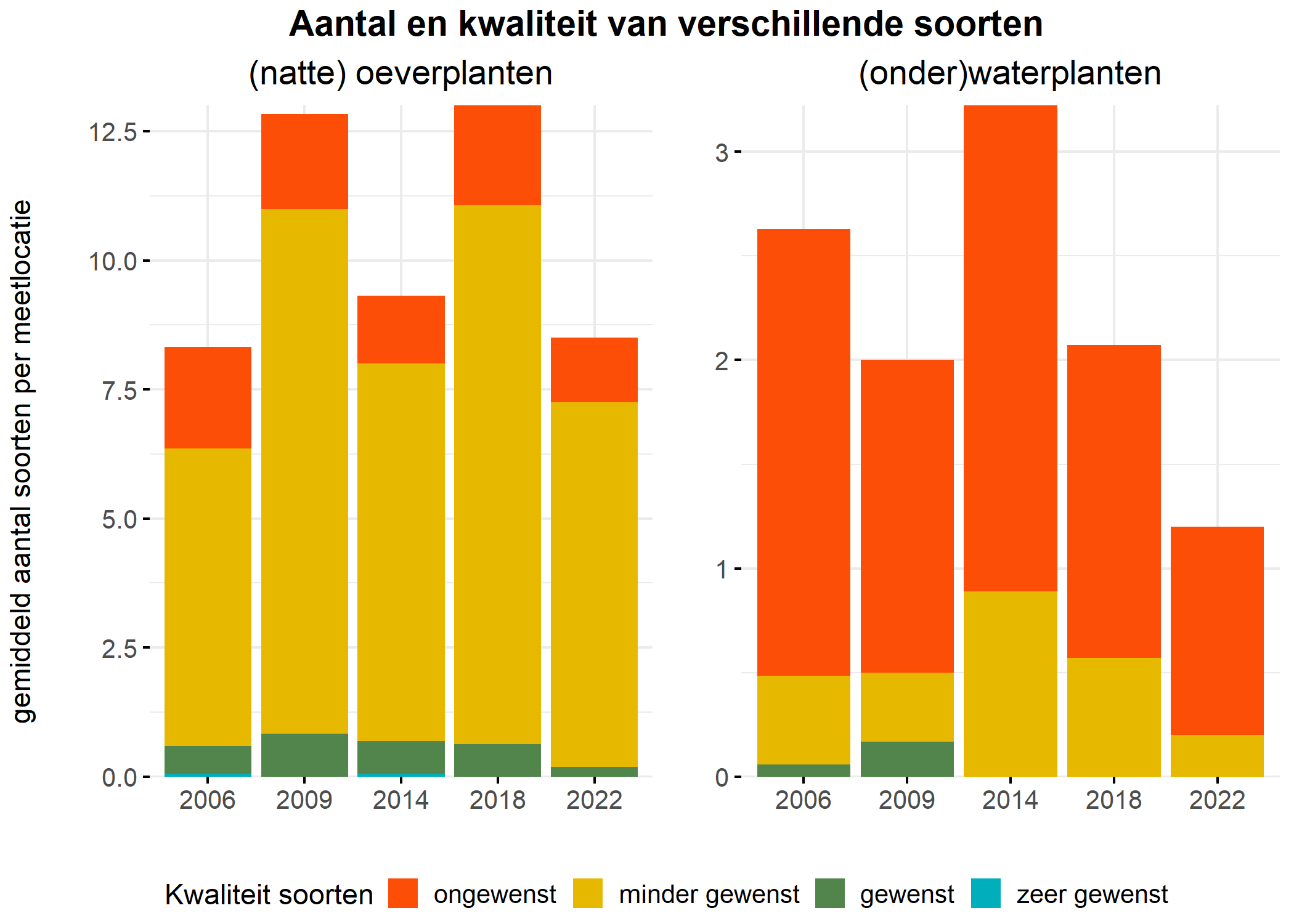 Figure 5: Soortensamenstelling water- en oeverplanten: gemiddeld aantal soorten ingedeeld op basis van hun kwaliteitswaarde.