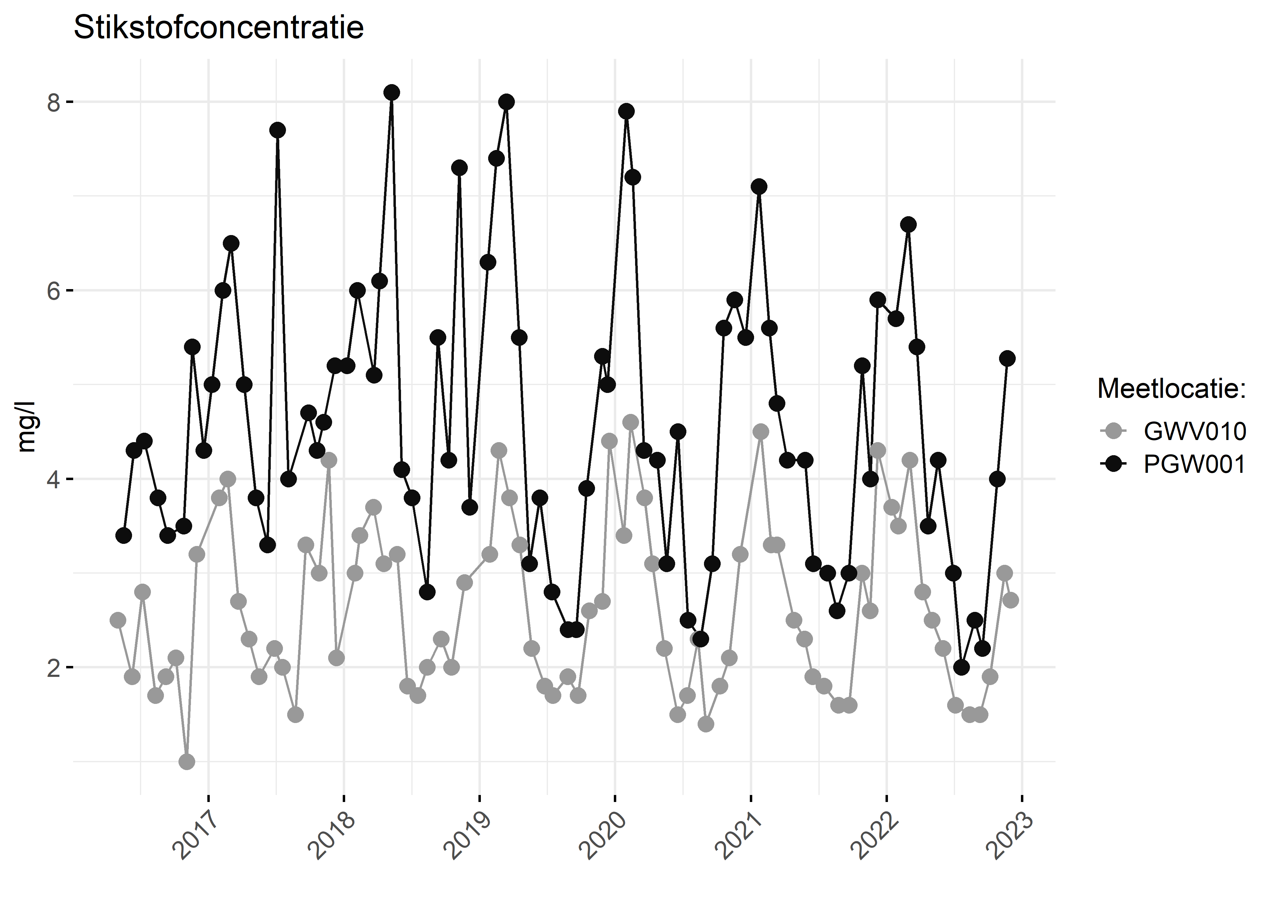 Figure 2: Verloop van stikstofconcentraties (mg/l) in de tijd.