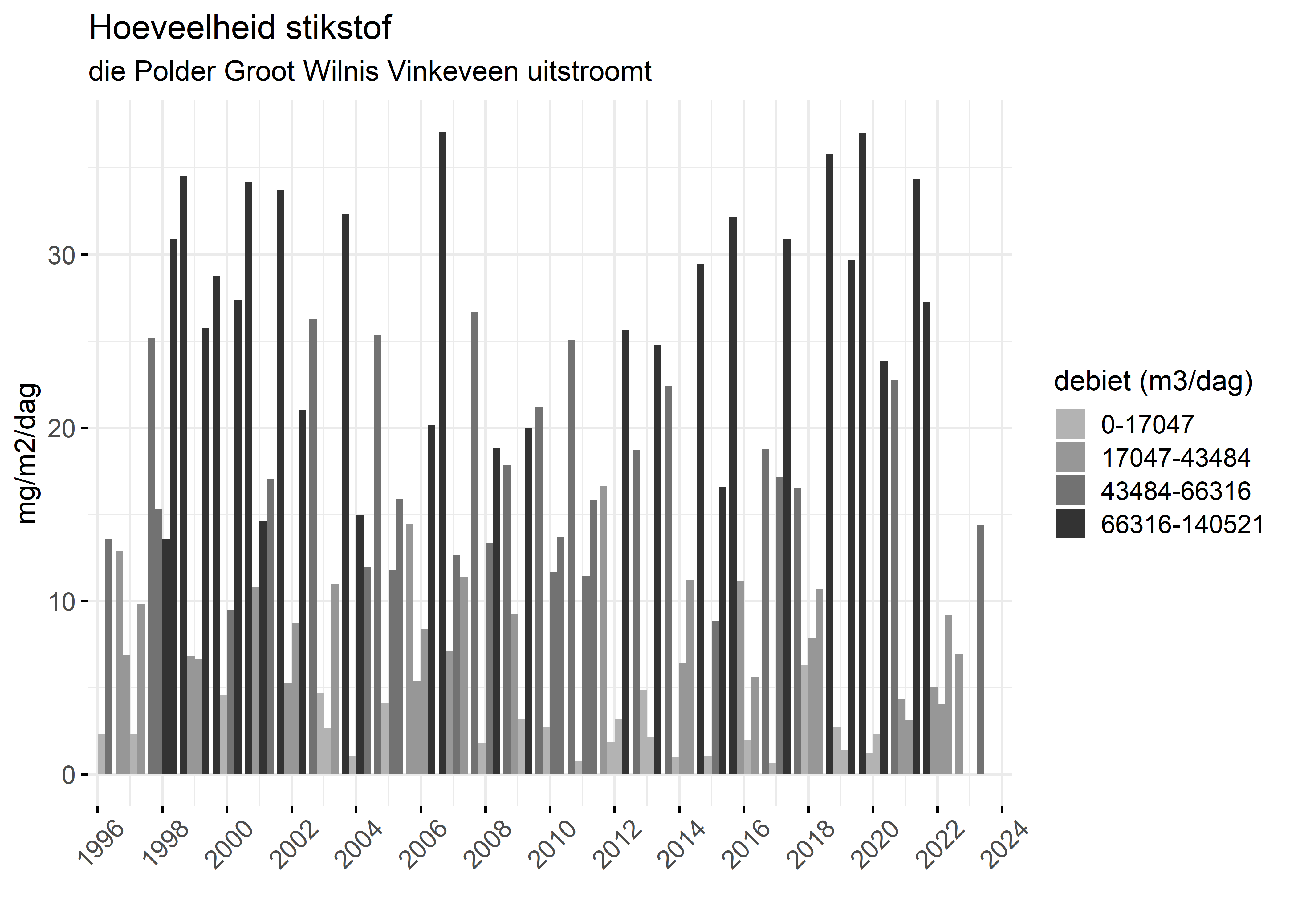 Figure 4: Verloop van stikstofvrachten (mg/m2/dag) per kwartaal in de tijd.