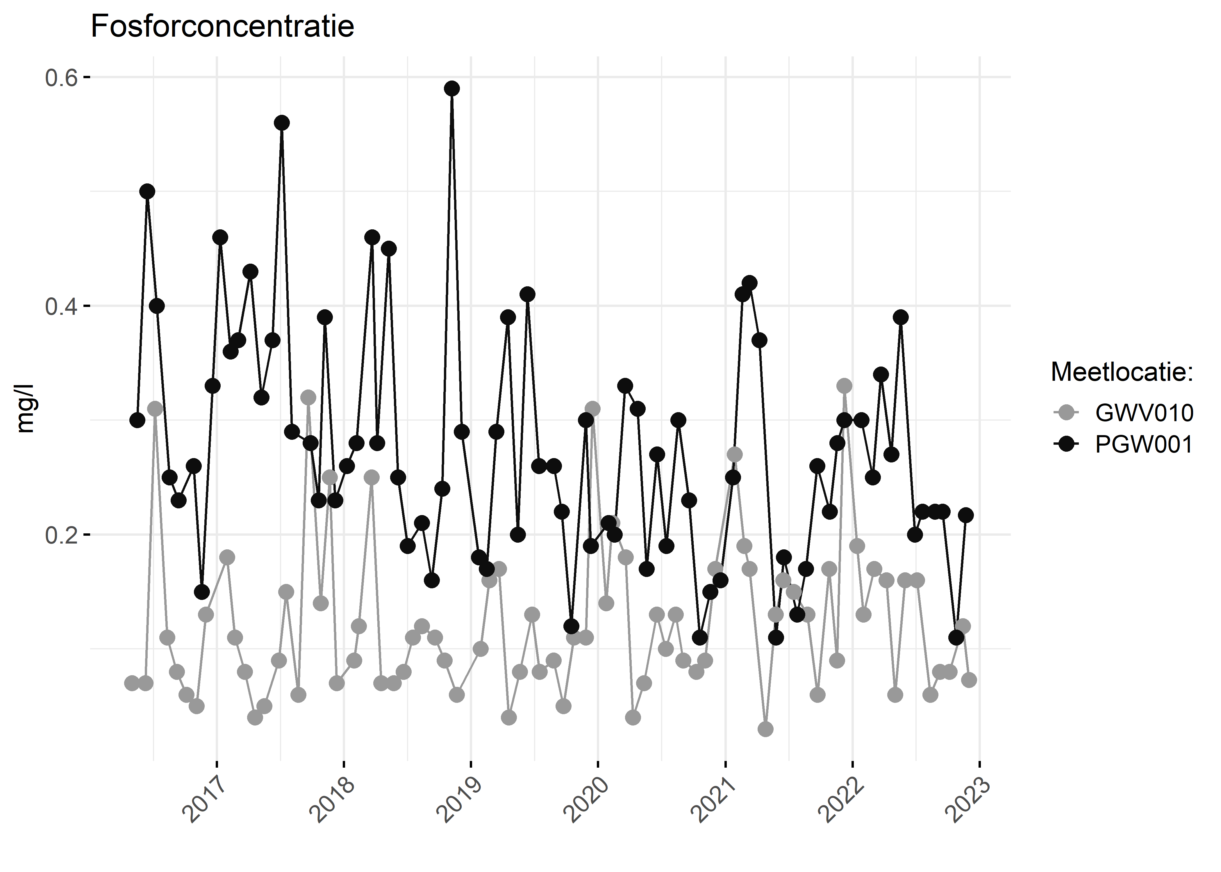 Figure 3: Verloop van fosforconcentraties (mg/l) in de tijd.