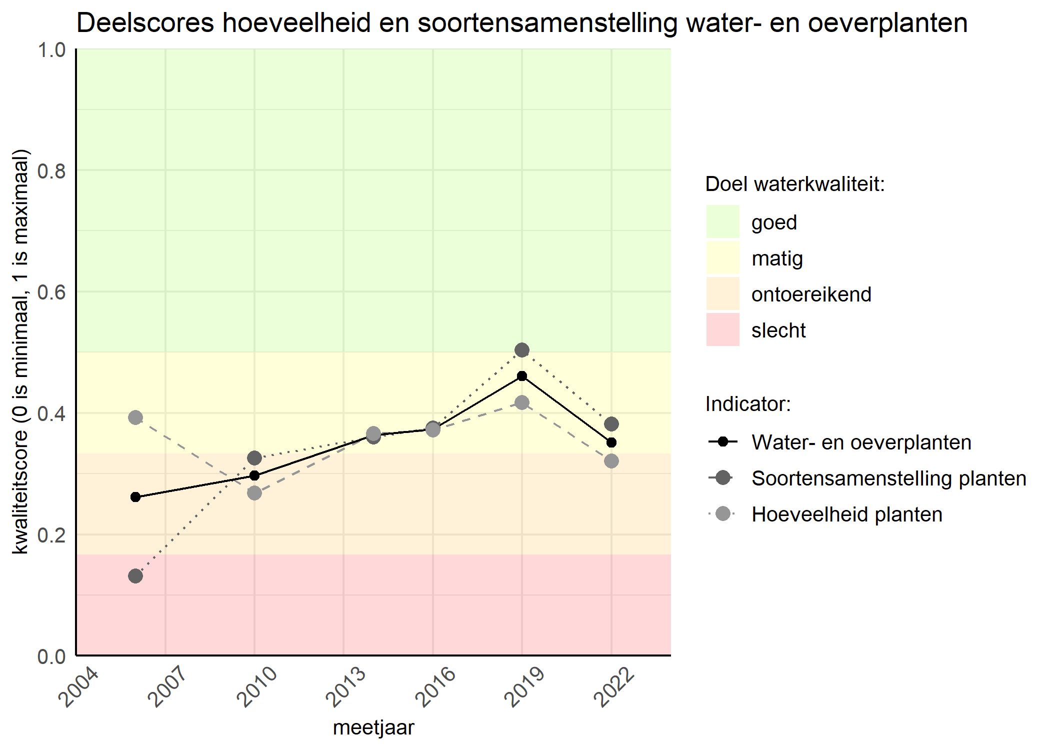 Figure 2: Kwaliteitscore van de hoeveelheid- en soortensamenstelling waterplanten vergeleken met doelen. De achtergrondkleuren in het figuur zijn het kwaliteitsoordeel en de stippen zijn de kwaliteitsscores per jaar. Als de lijn over de groene achtergrondkleur valt is het doel gehaald.