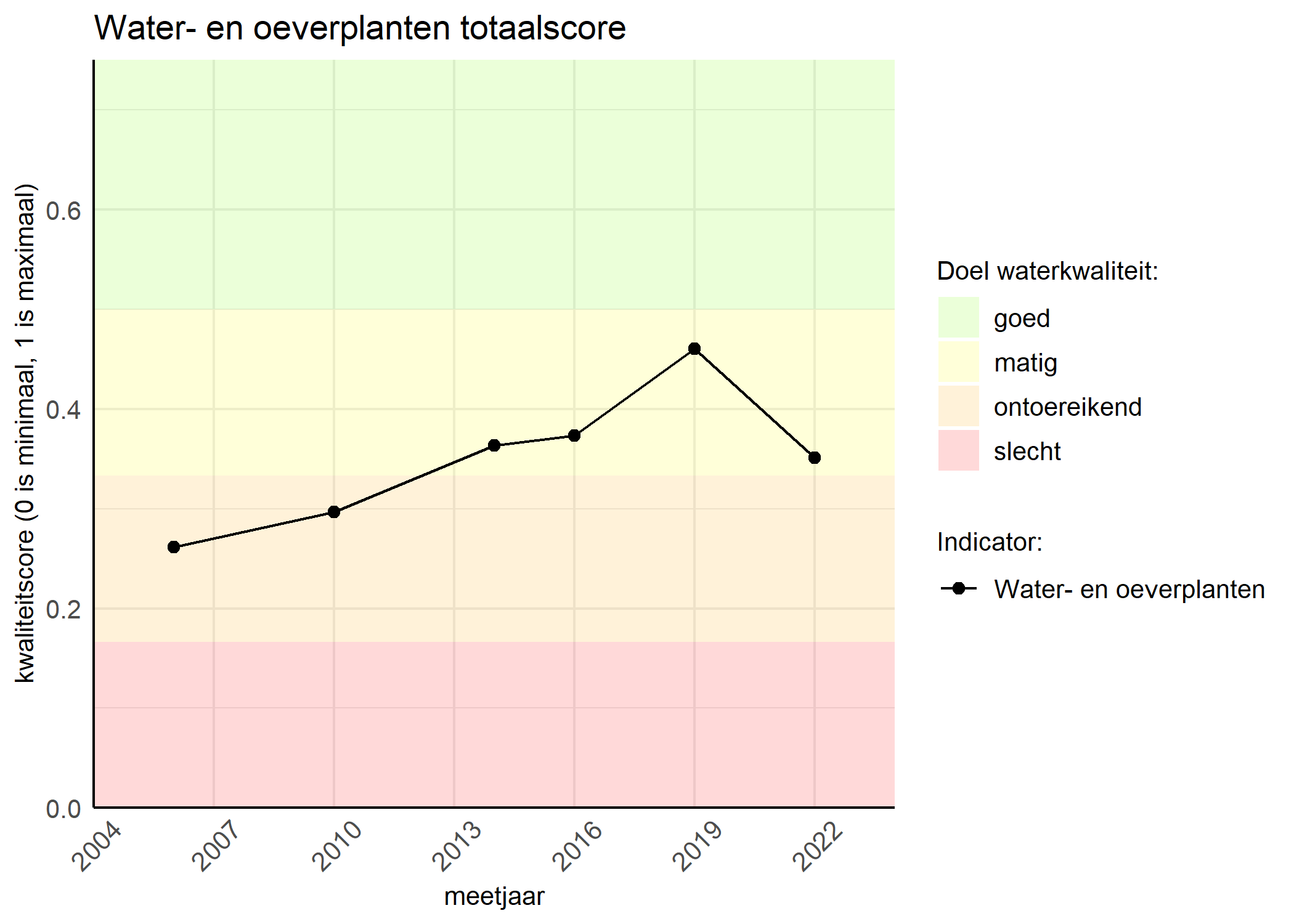 Figure 1: Kwaliteitsscore van waterplanten vergeleken met doelen. De achtergrondkleuren in het figuur zijn het kwaliteitsoordeel en de stippen zijn de kwaliteitsscores per jaar. Als de lijn over de groene achtergrondkleur valt, is het doel gehaald.