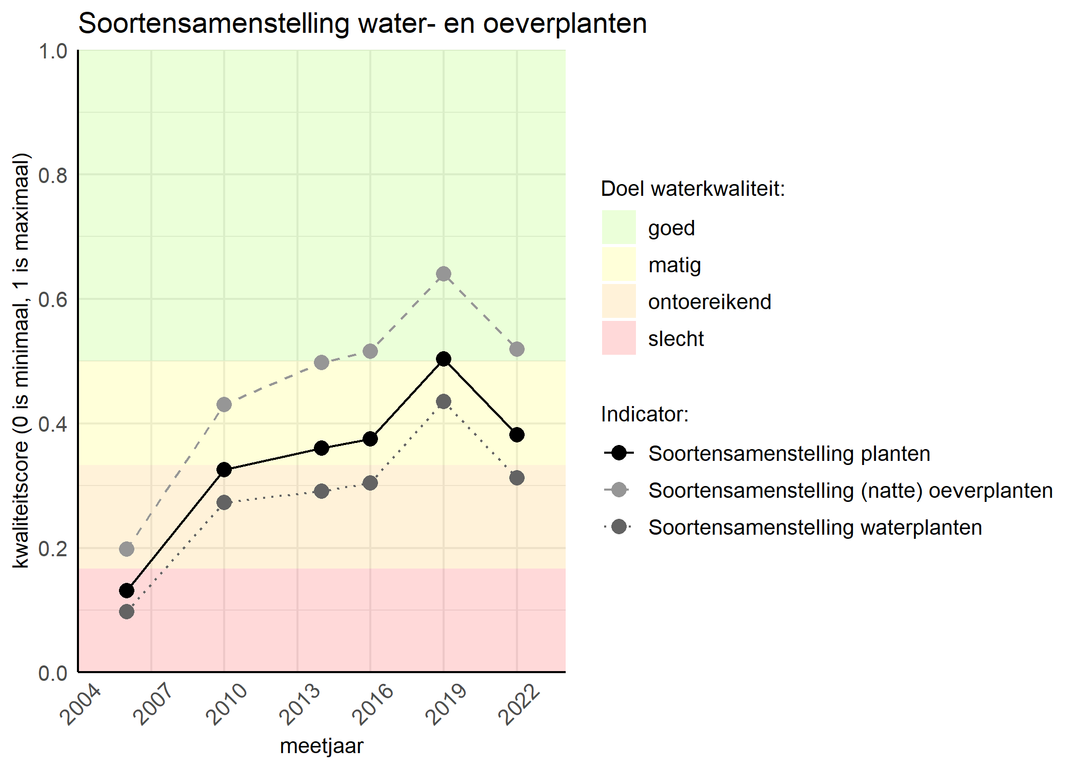 Figure 4: Kwaliteitsscore van de soortensamenstelling waterplanten vergeleken met doelen. De achtergrondkleuren in het figuur zijn het kwaliteitsoordeel en de stippen zijn de kwaliteitscores per jaar. Als de lijn over de groene achtergrondkleur valt is het doel gehaald.