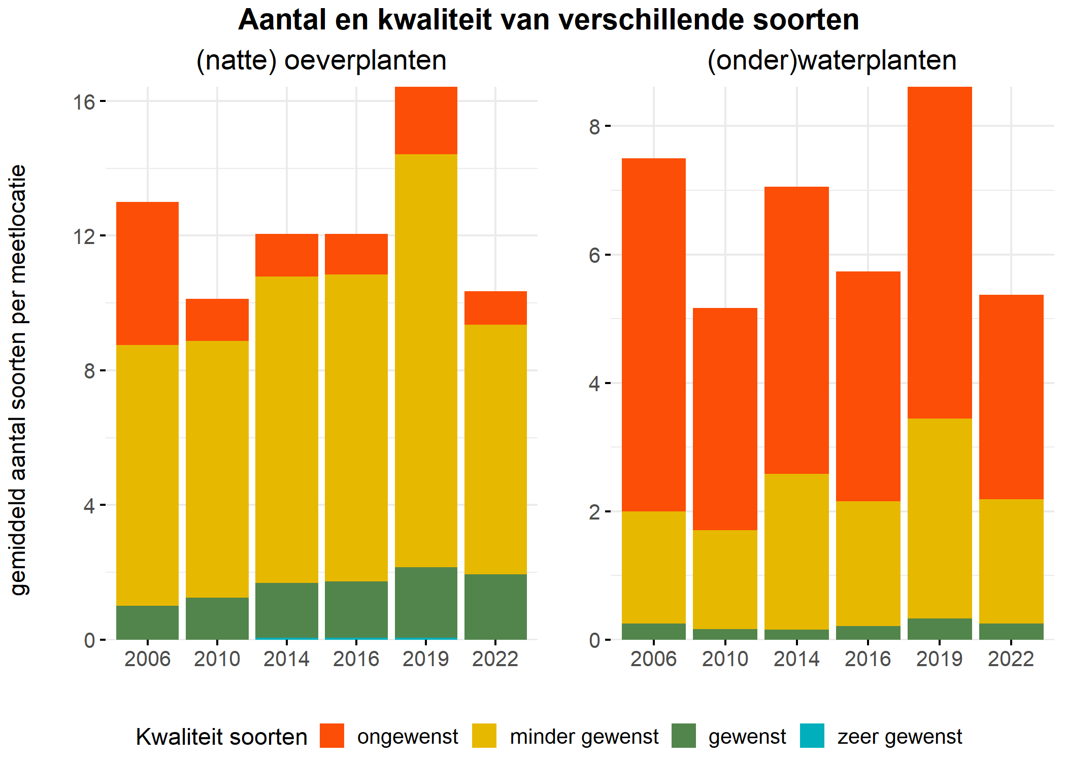 Figure 5: Soortensamenstelling water- en oeverplanten: gemiddeld aantal soorten ingedeeld op basis van hun kwaliteitswaarde.