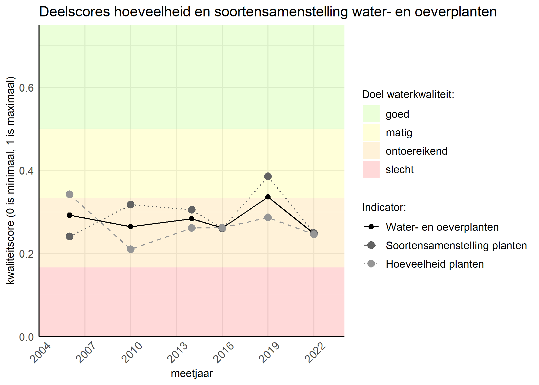 Figure 2: Kwaliteitscore van de hoeveelheid- en soortensamenstelling waterplanten vergeleken met doelen. De achtergrondkleuren in het figuur zijn het kwaliteitsoordeel en de stippen zijn de kwaliteitsscores per jaar. Als de lijn over de groene achtergrondkleur valt is het doel gehaald.