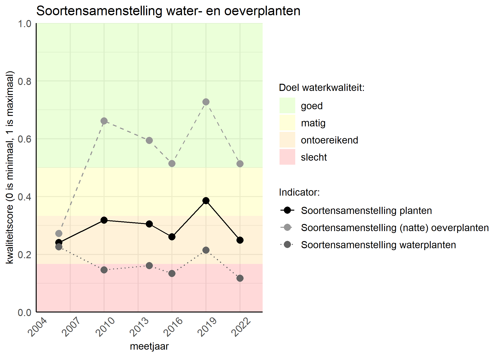 Figure 4: Kwaliteitsscore van de soortensamenstelling waterplanten vergeleken met doelen. De achtergrondkleuren in het figuur zijn het kwaliteitsoordeel en de stippen zijn de kwaliteitscores per jaar. Als de lijn over de groene achtergrondkleur valt is het doel gehaald.