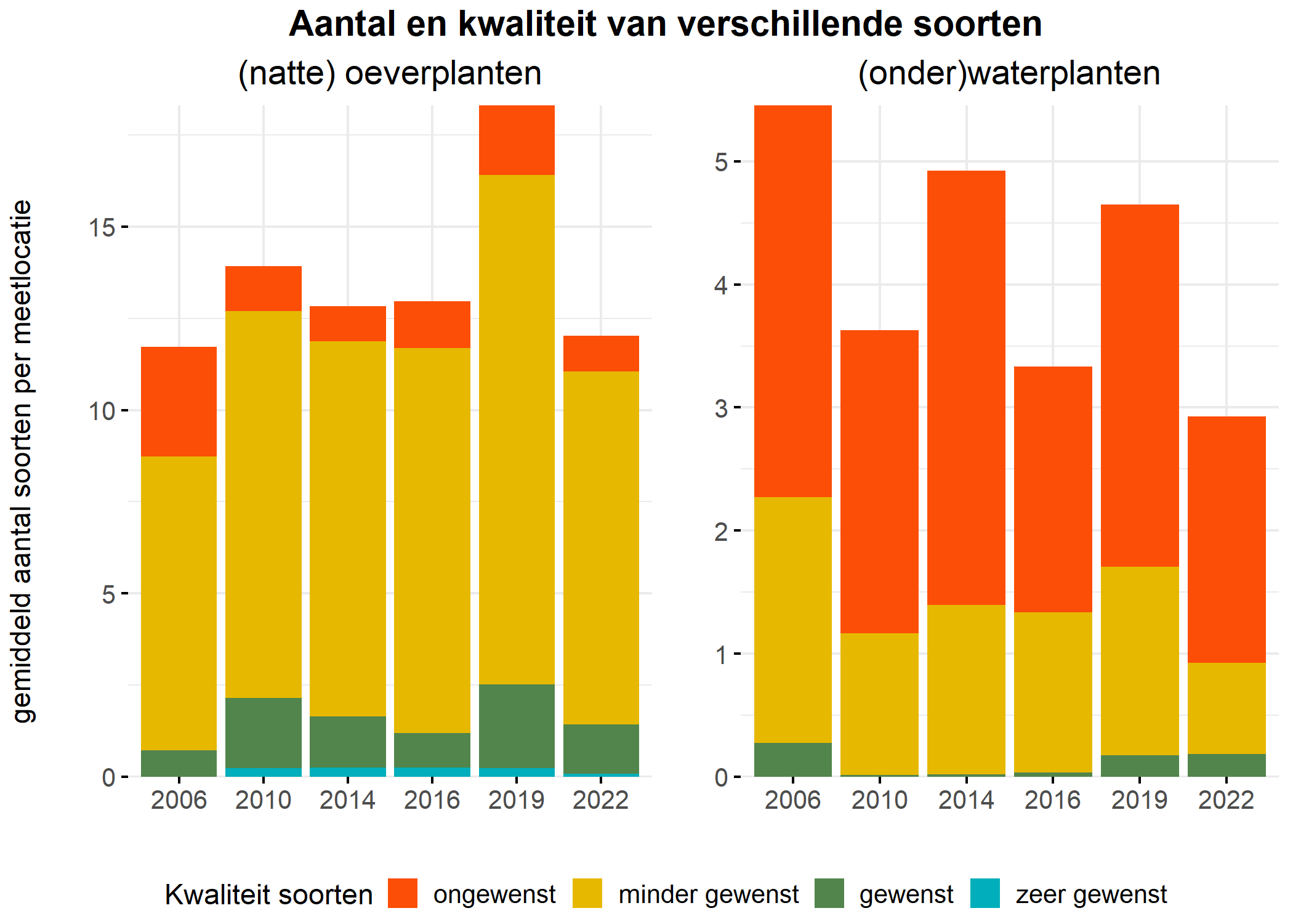 Figure 5: Soortensamenstelling water- en oeverplanten: gemiddeld aantal soorten ingedeeld op basis van hun kwaliteitswaarde.