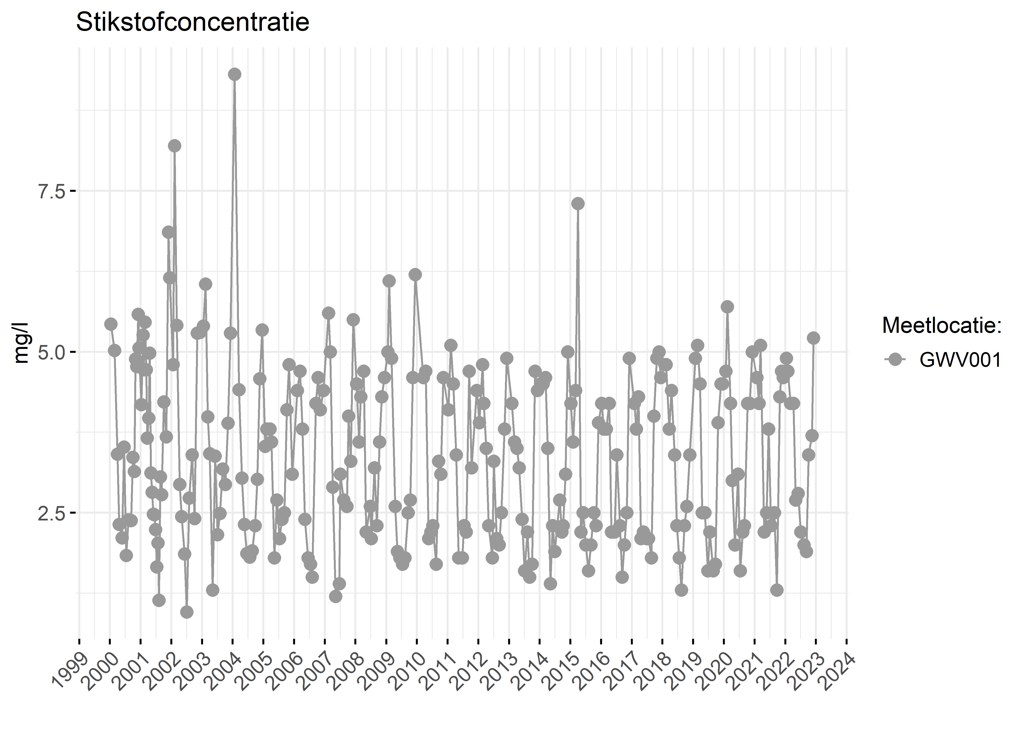 Figure 2: Verloop van stikstofconcentraties (mg/l) in de tijd.