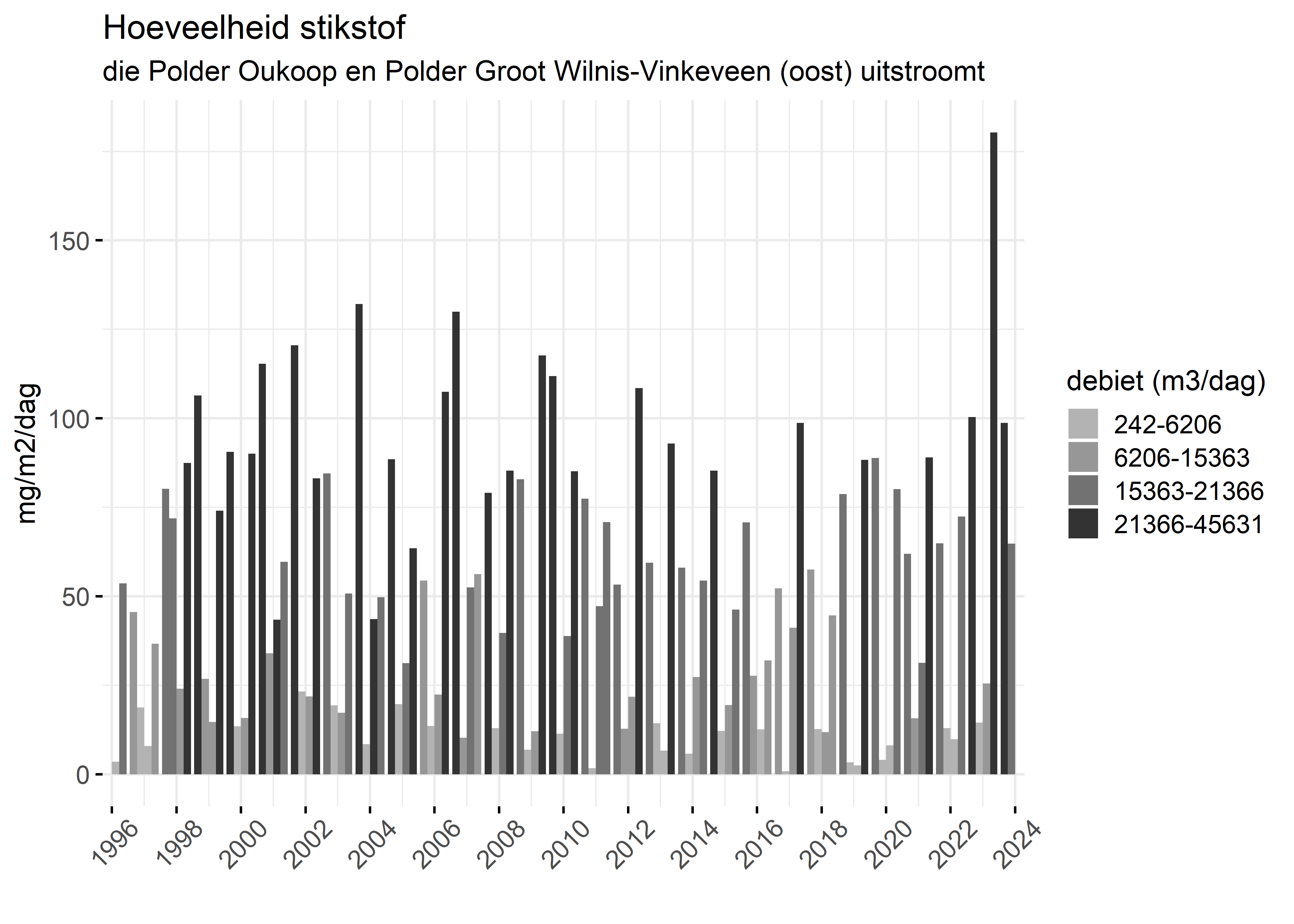 Figure 4: Verloop van stikstofvrachten (mg/m2/dag) per kwartaal in de tijd.