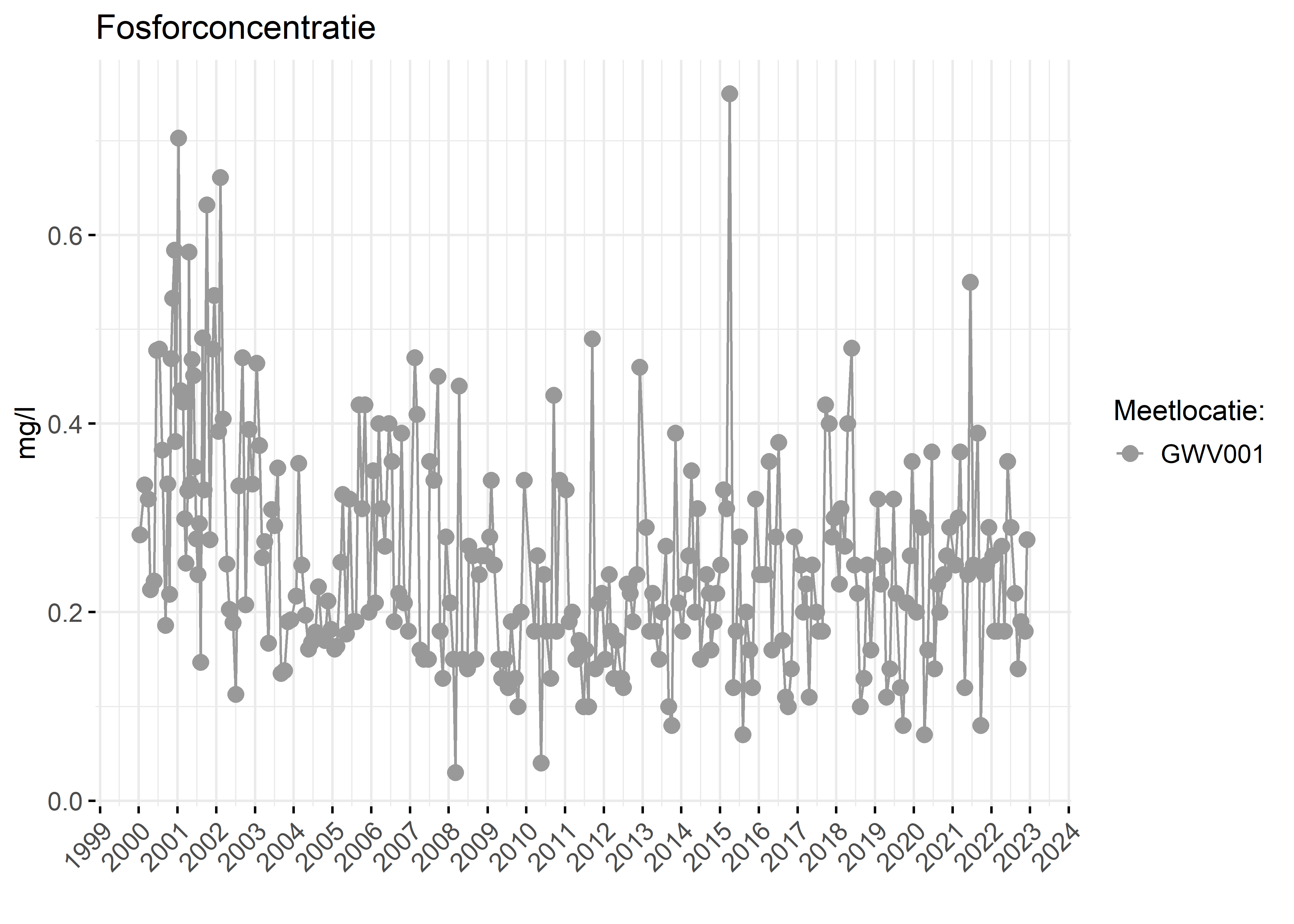 Figure 3: Verloop van fosforconcentraties (mg/l) in de tijd.